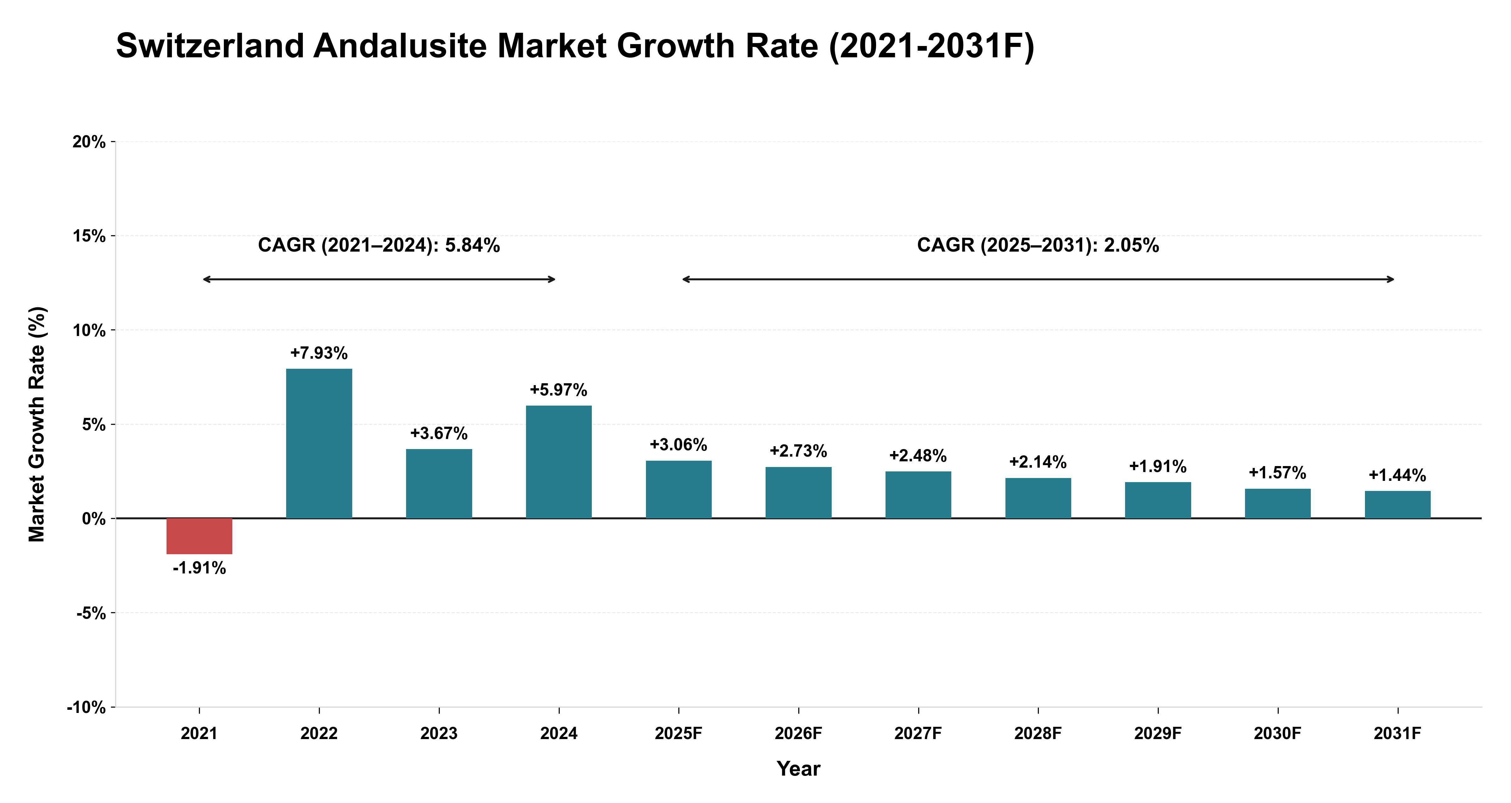 Switzerland Andalusite Market Year-wise Growth Rate (2021-2031F)