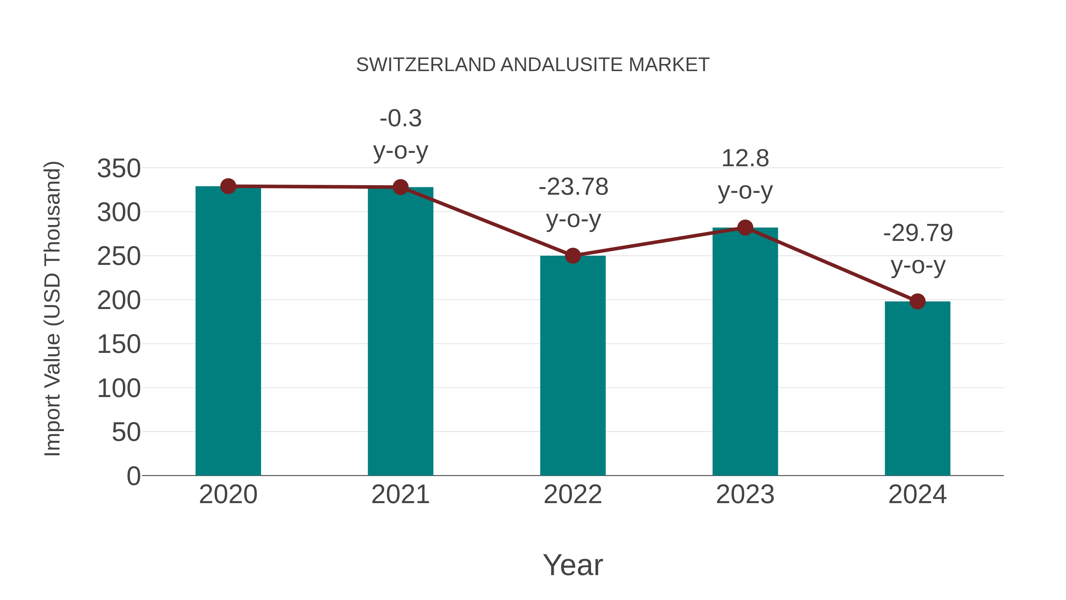  Switzerland Andalusite Market: Import Trend Analysis