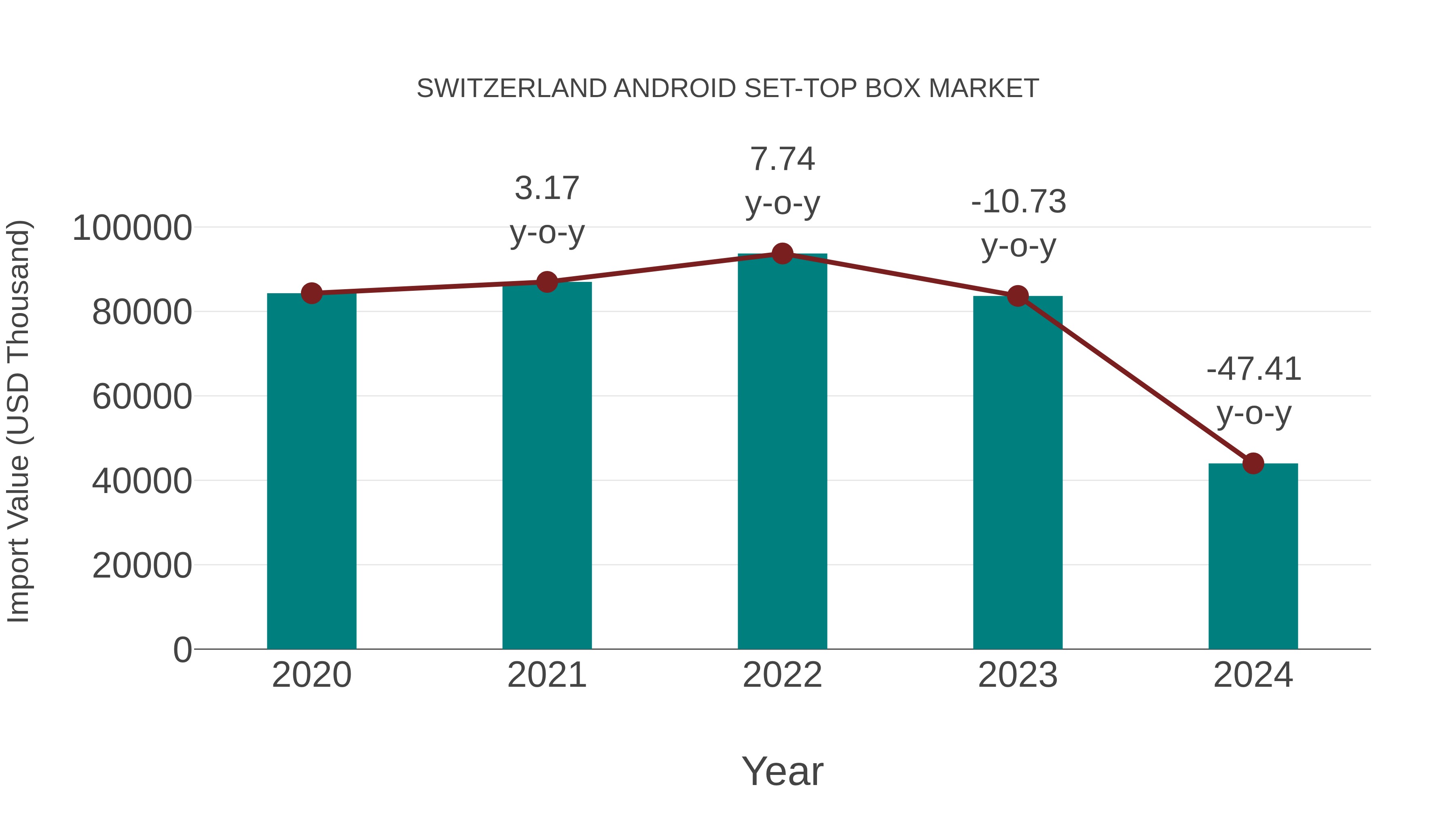  Switzerland Android Set-top Box Market: Import Trend Analysis