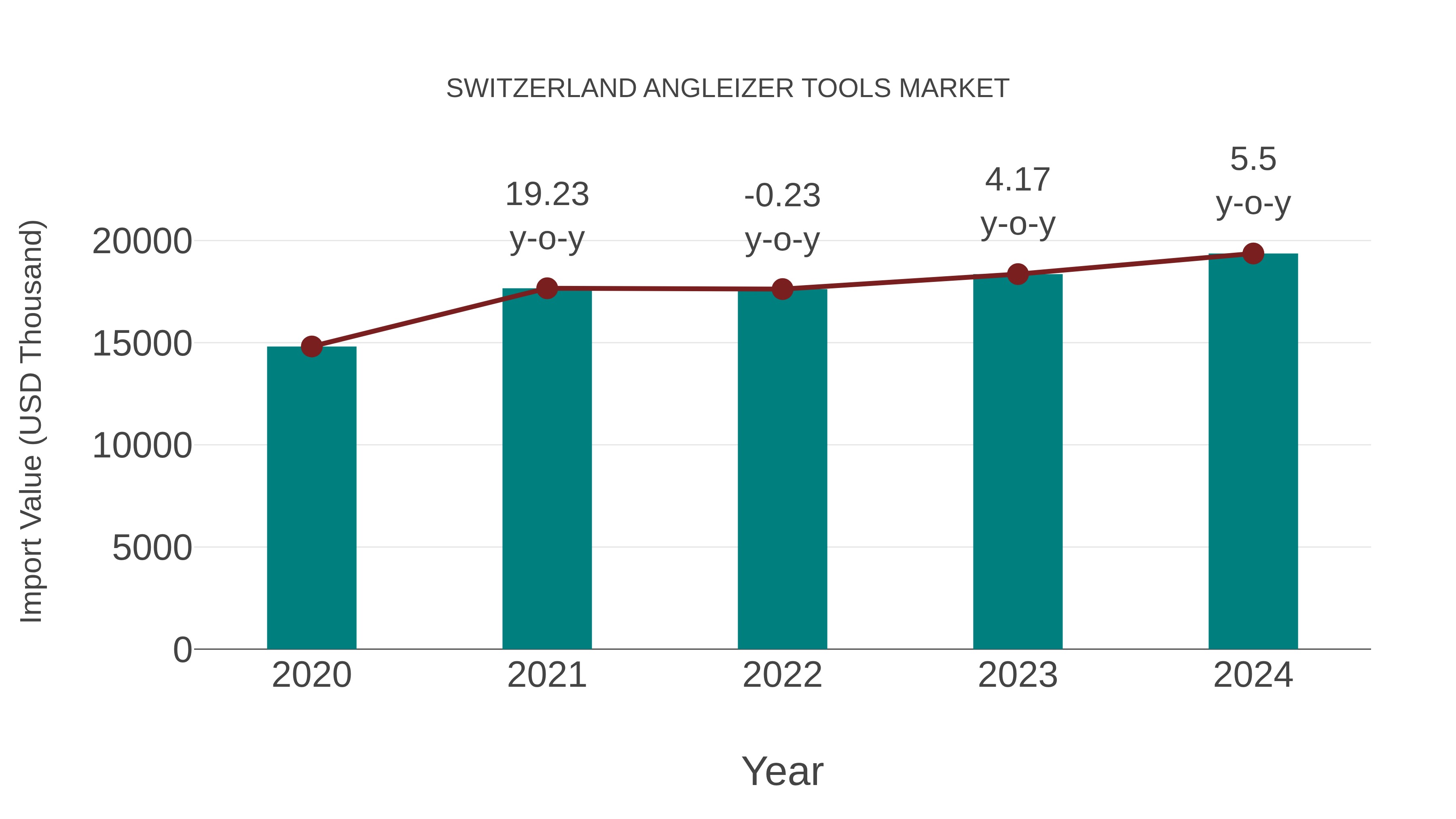 Switzerland Angleizer Tools Market: Import Trend Analysis