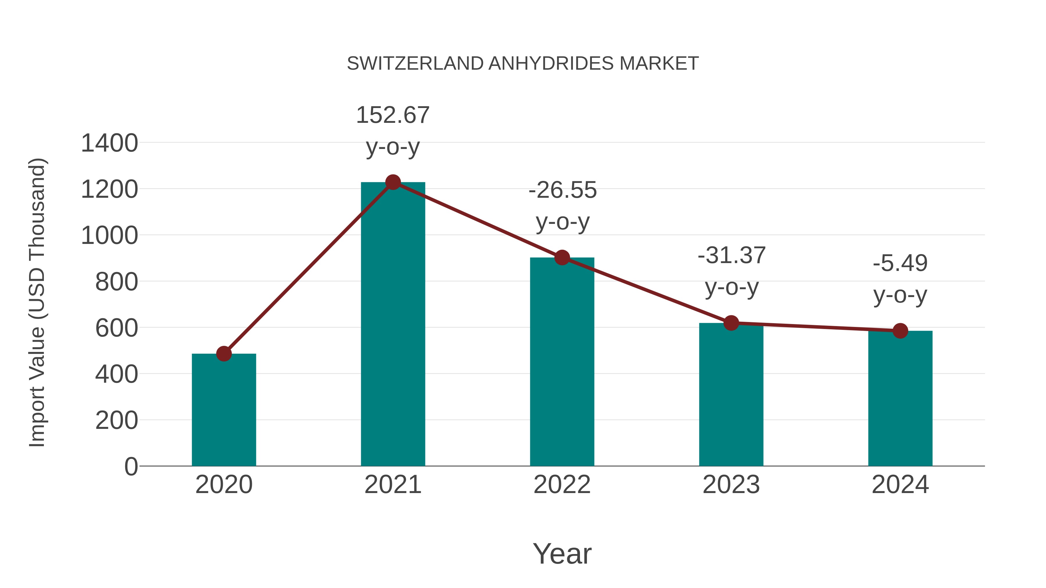  Switzerland Anhydrides Market: Import Trend Analysis