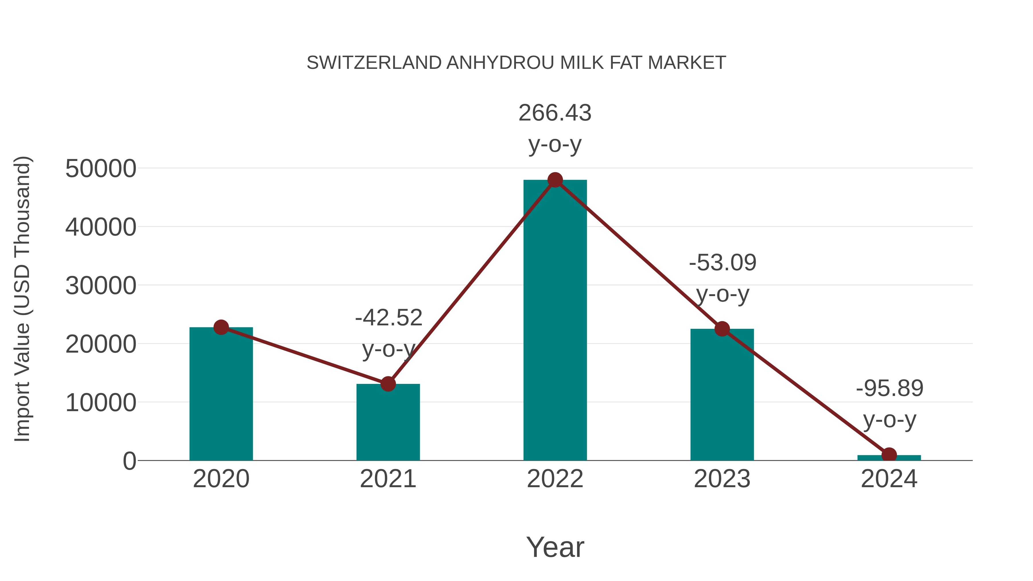  Switzerland Anhydrou Milk Fat Market: Import Trend Analysis