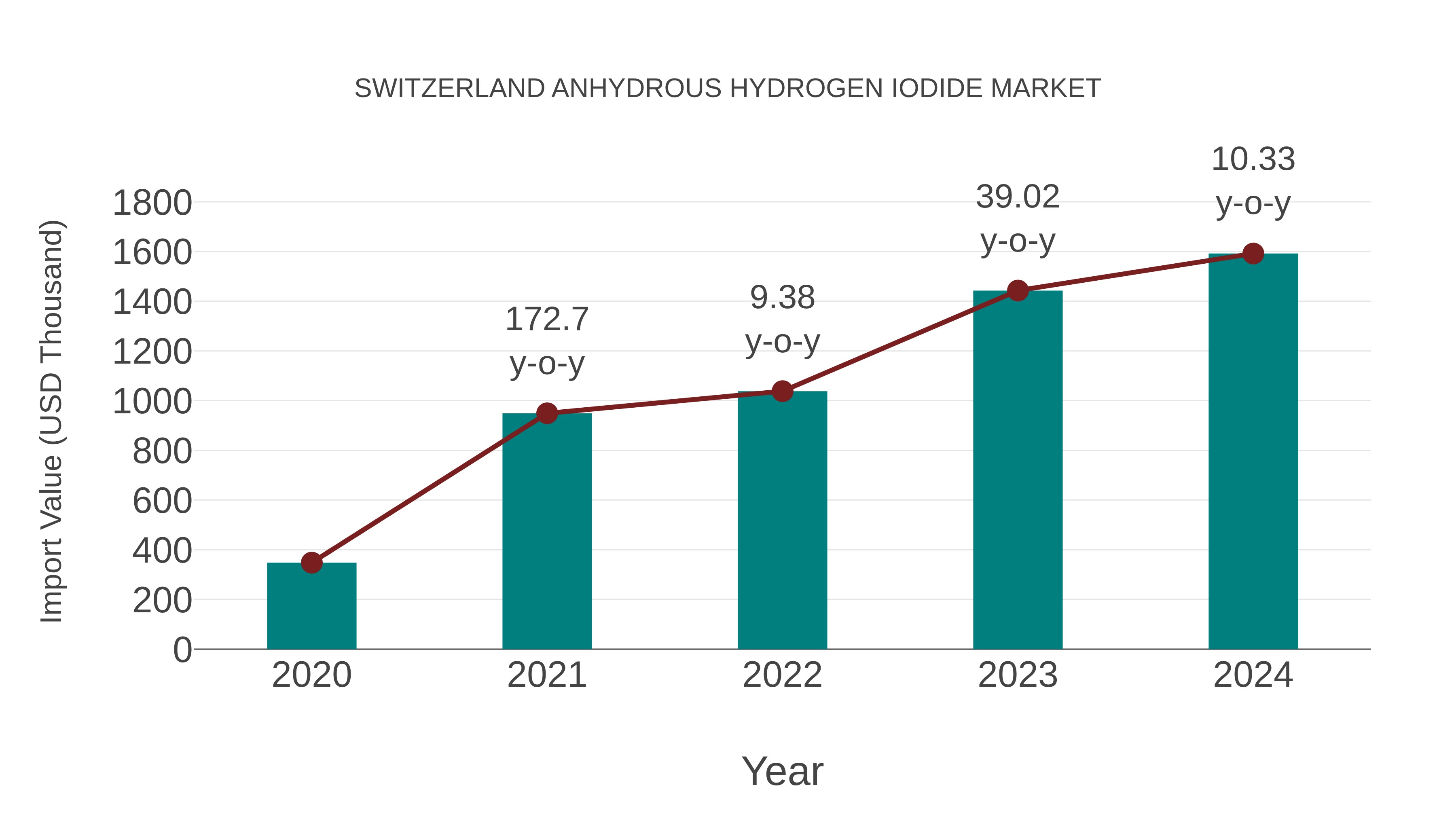 Switzerland Anhydrous Hydrogen Iodide Market: Import Trend Analysis