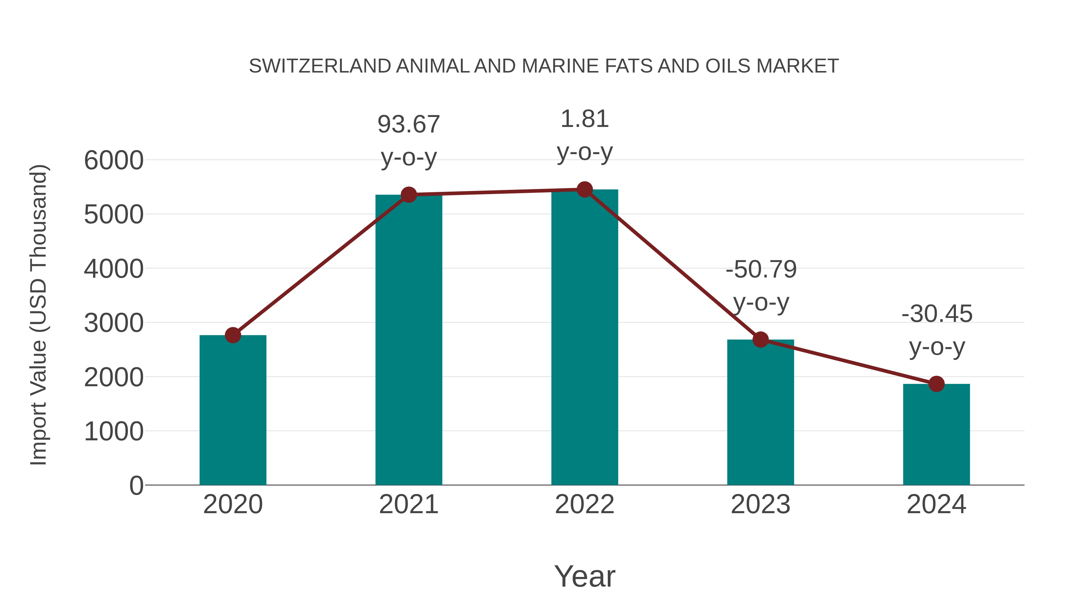Switzerland Animal and Marine Fats and Oils Market: Import Trend Analysis