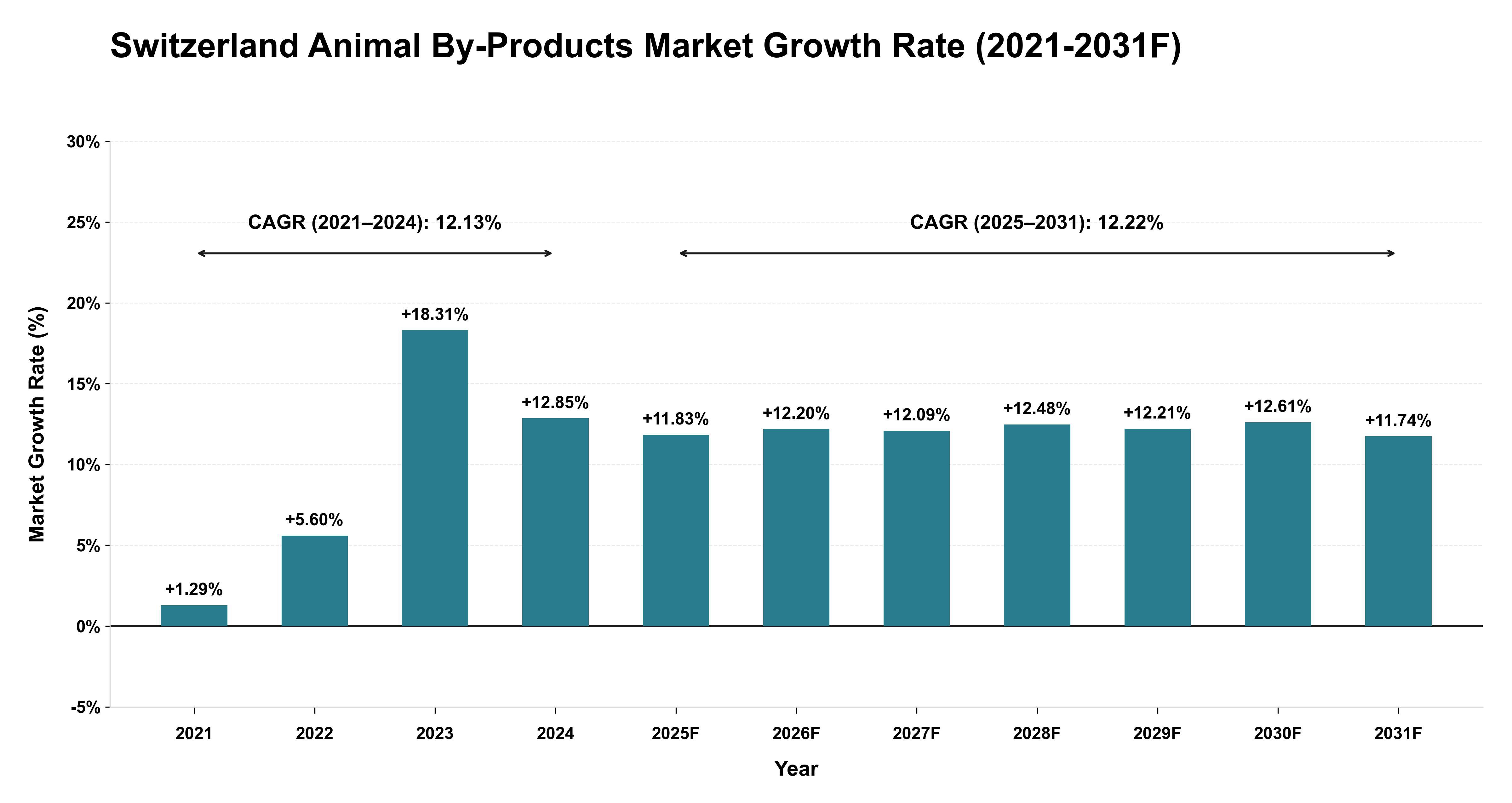 Switzerland Animal By-Products Market Year-wise Growth Rate (2021-2031F)