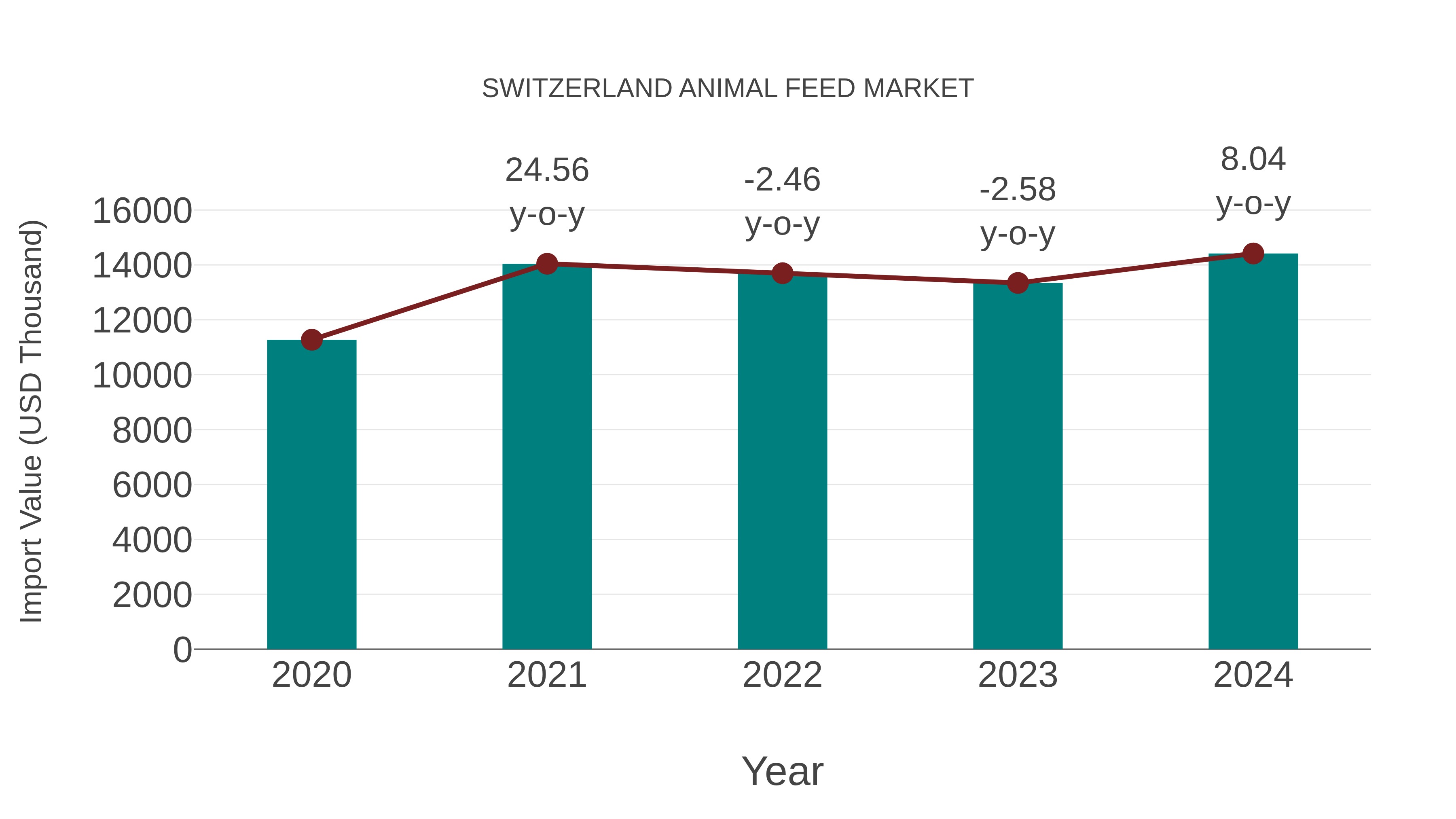  Switzerland Animal Feed Market: Import Trend Analysis