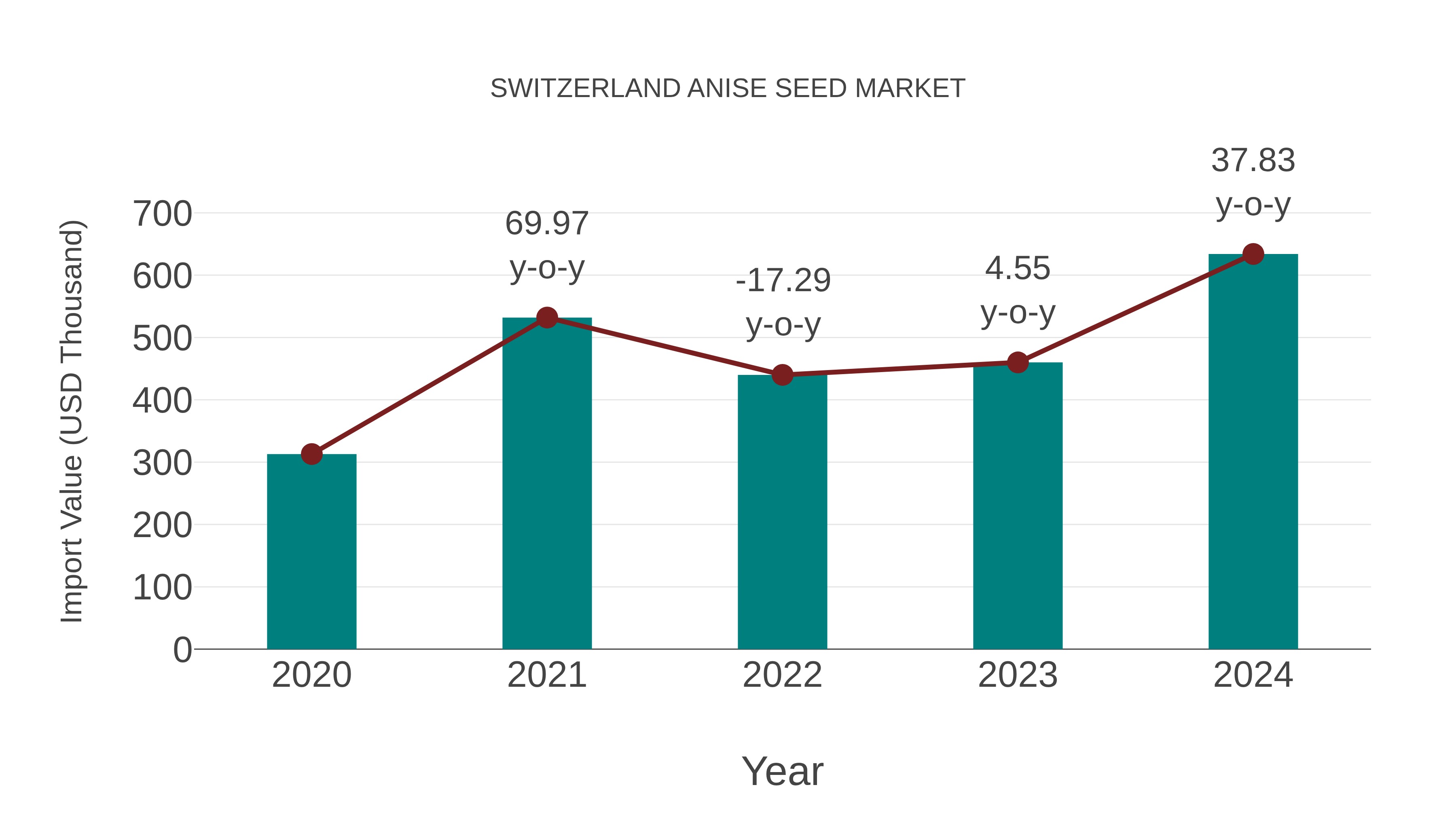  Switzerland Anise Seed Market: Import Trend Analysis