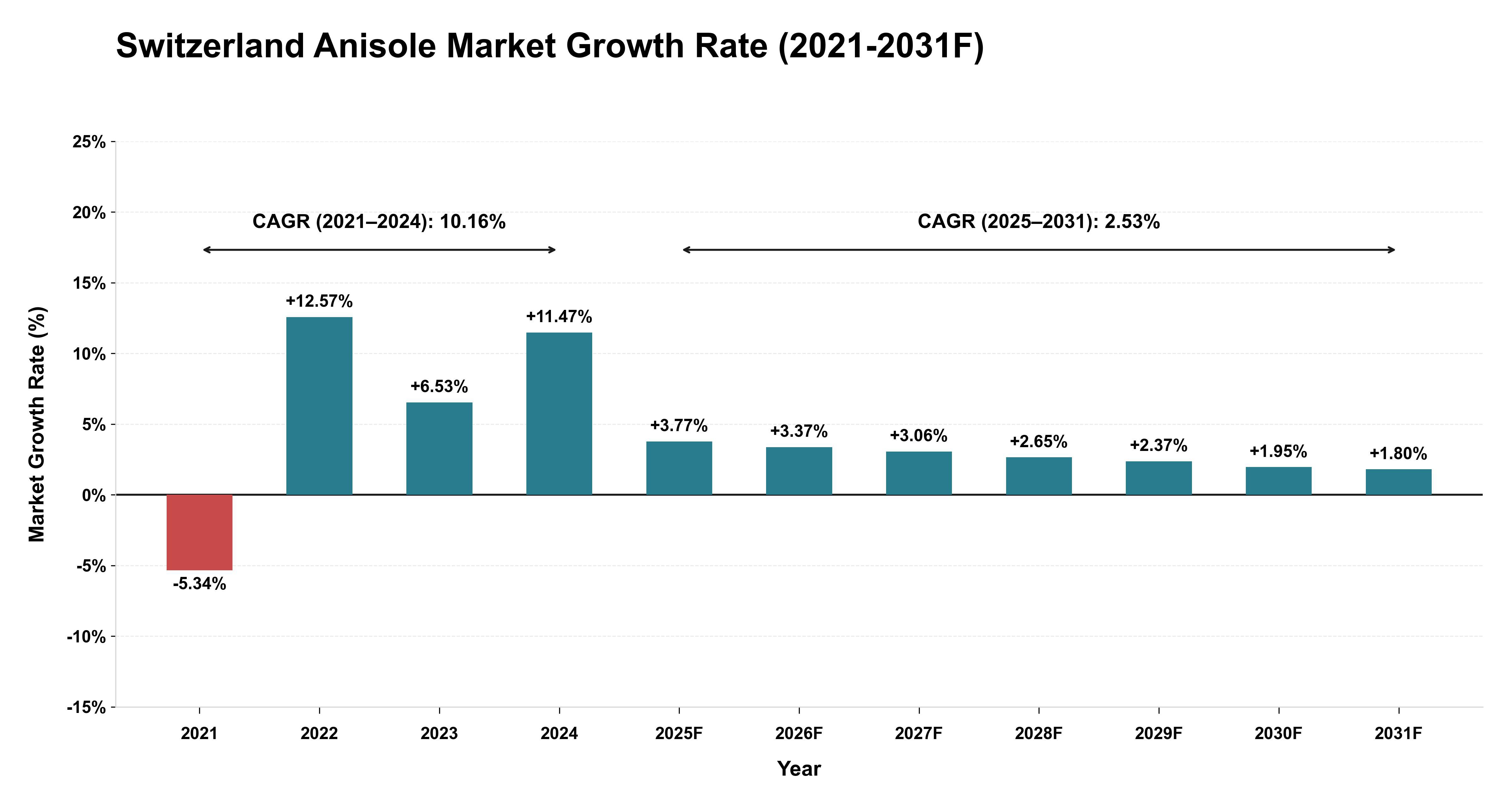Switzerland Anisole Market Year-wise Growth Rate (2021-2031F)