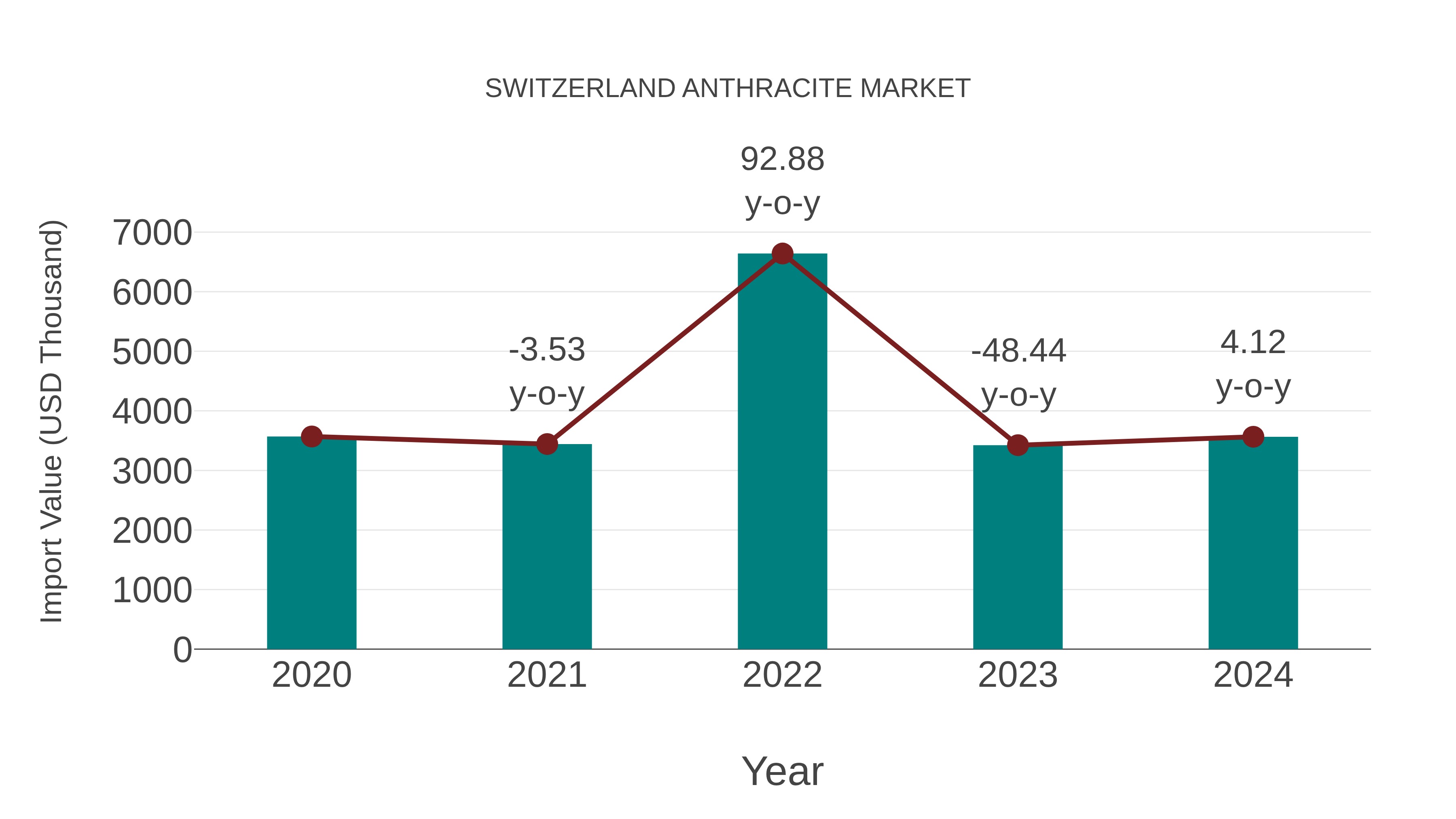 Switzerland Anthracite Market: Import Trend Analysis