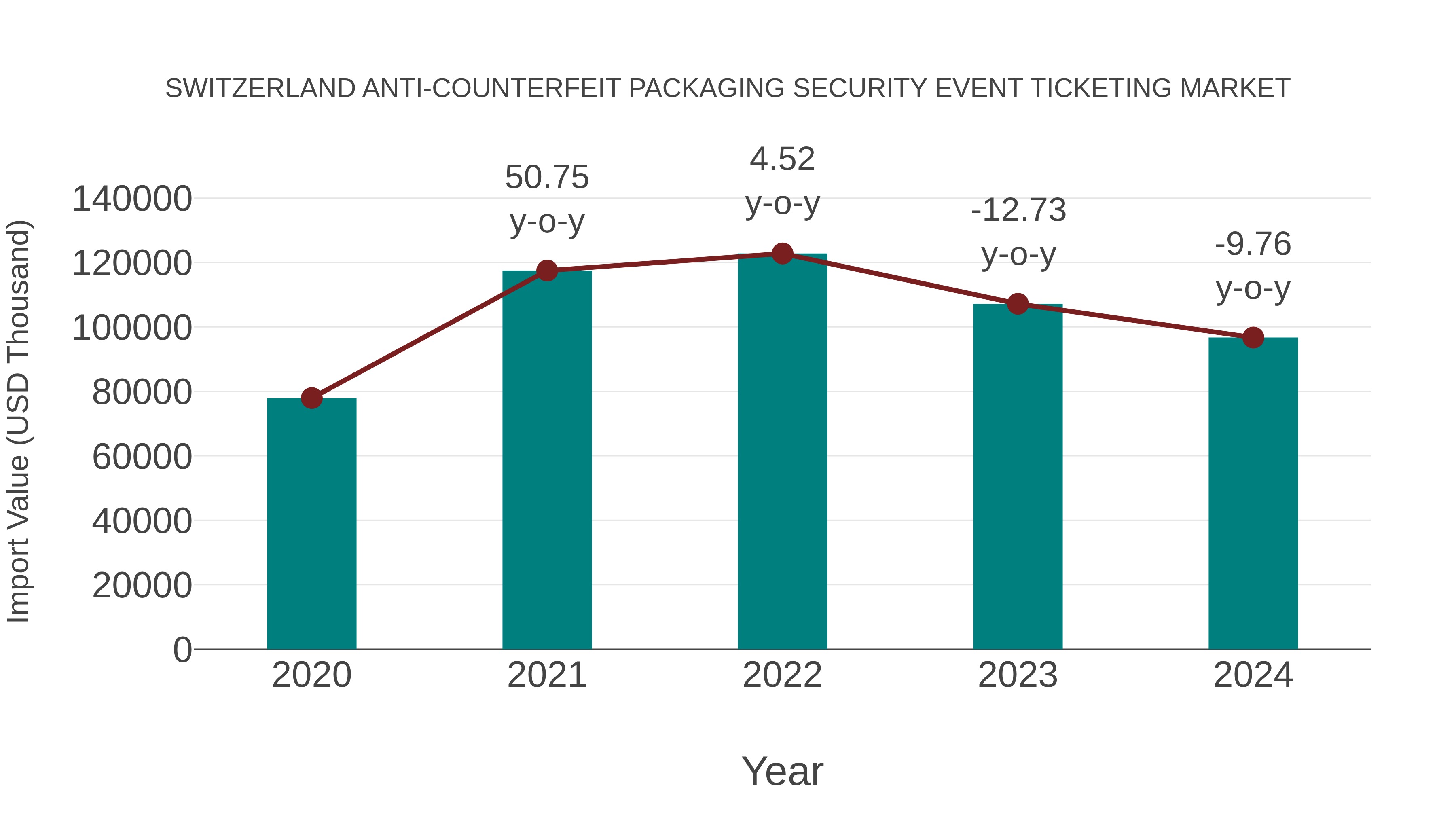  Switzerland Anti-counterfeit Packaging Security Event Ticketing Market: Import Trend Analysis