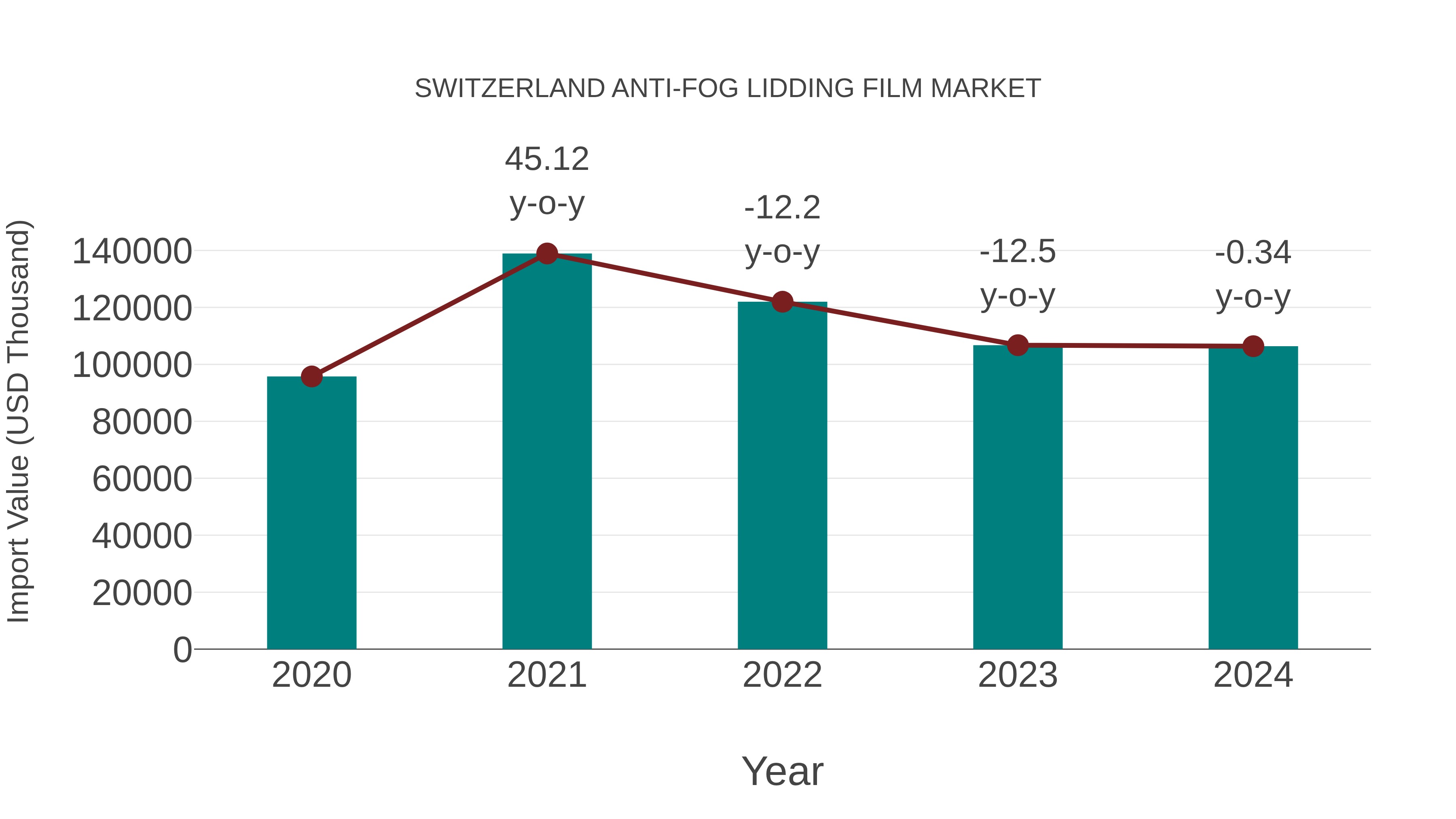 Switzerland Anti-fog Lidding Film Market: Import Trend Analysis