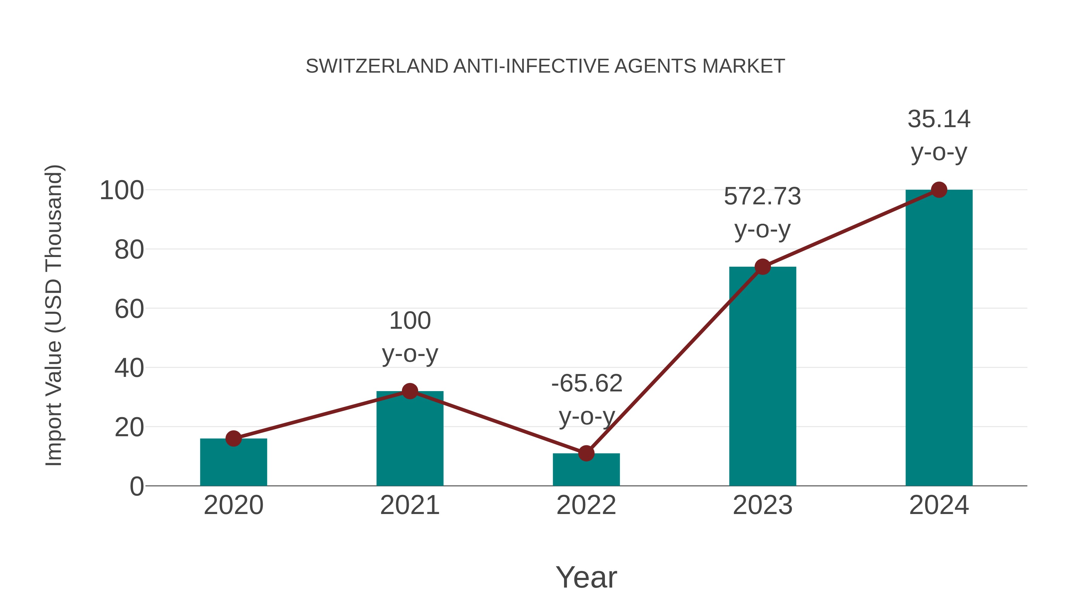  Switzerland Anti-infective Agents Market: Import Trend Analysis