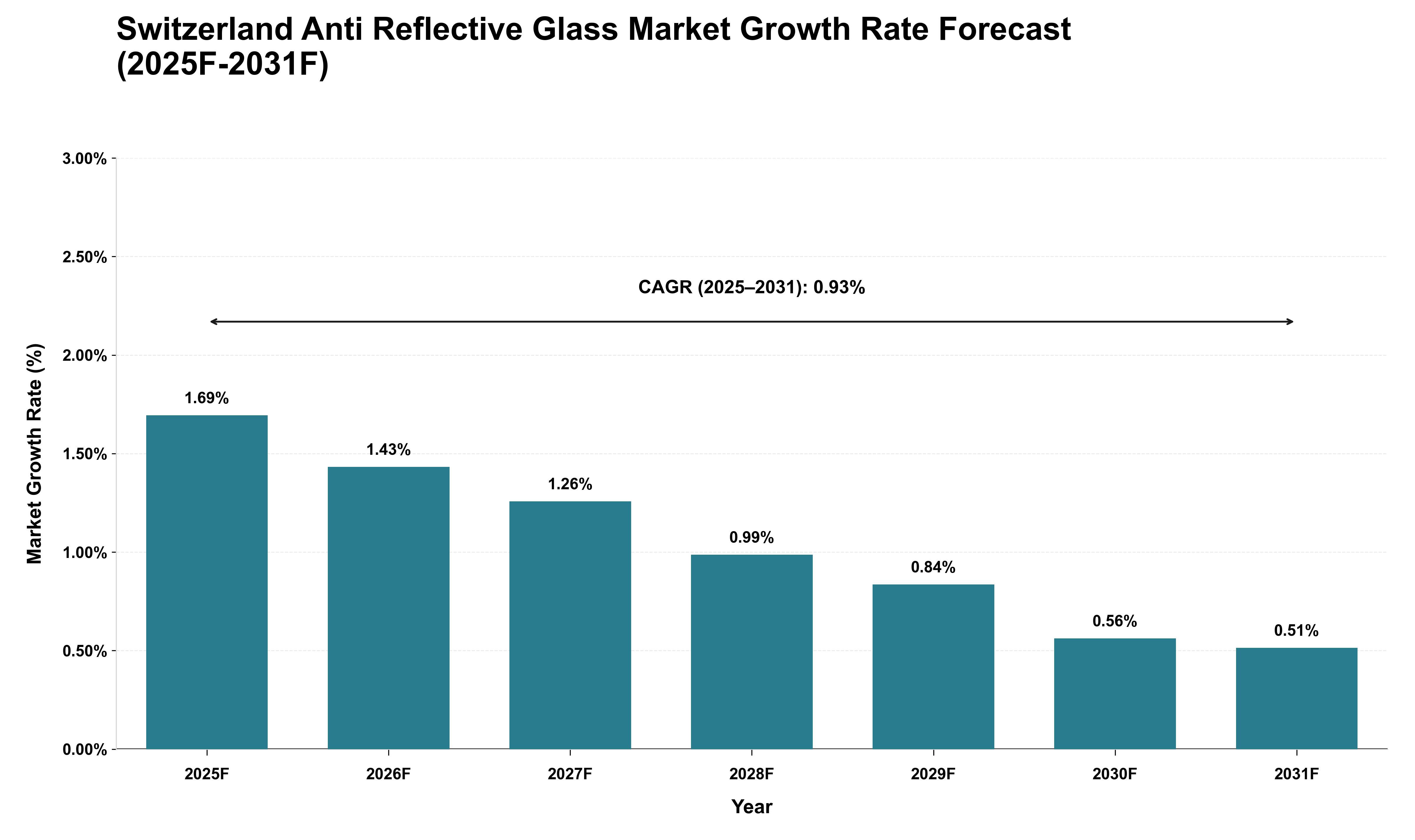 Switzerland Anti Reflective Glass Market Growth Rate Analysis (2025 - 2031)