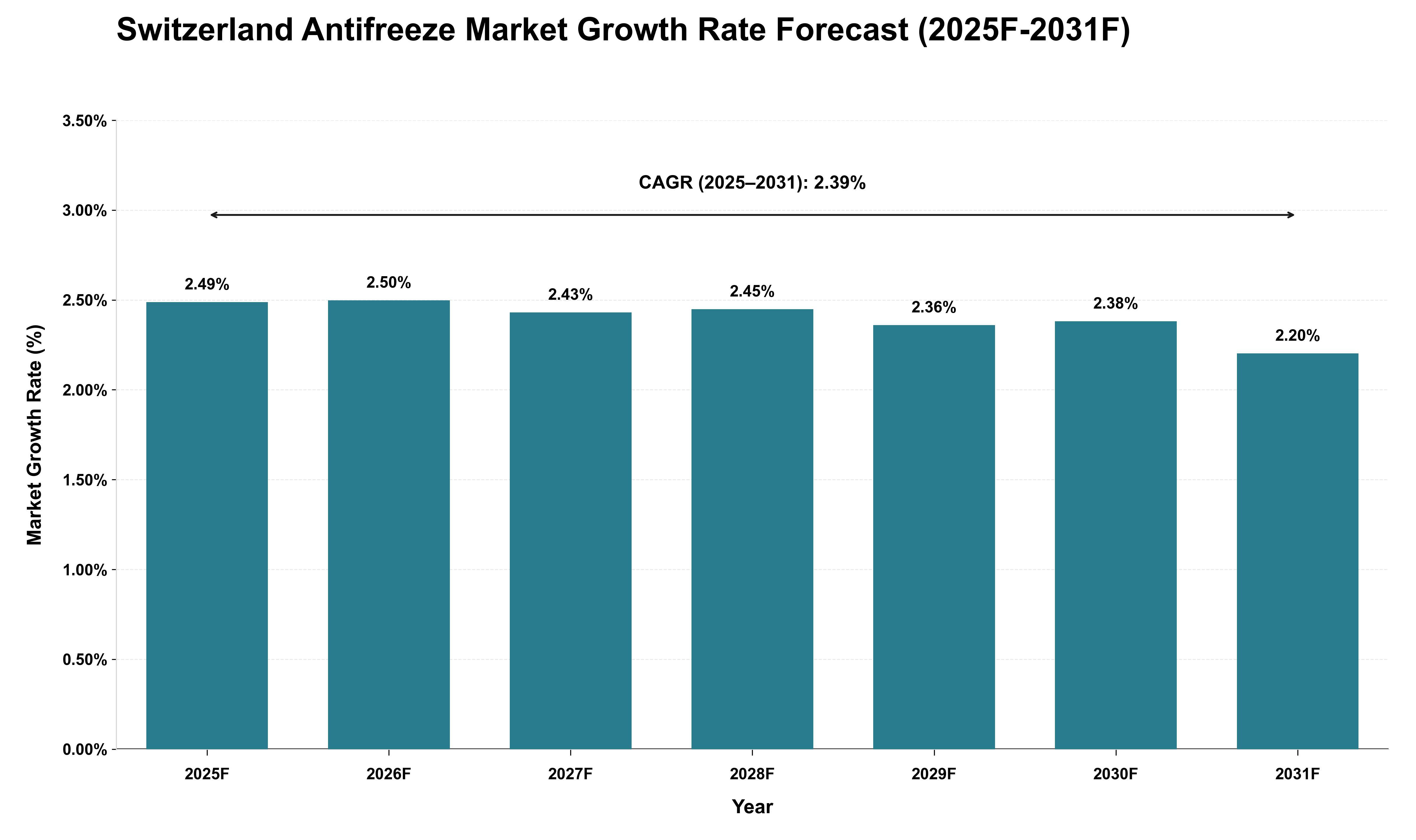 Switzerland Antifreeze Market Growth Rate Analysis (2025 - 2031)