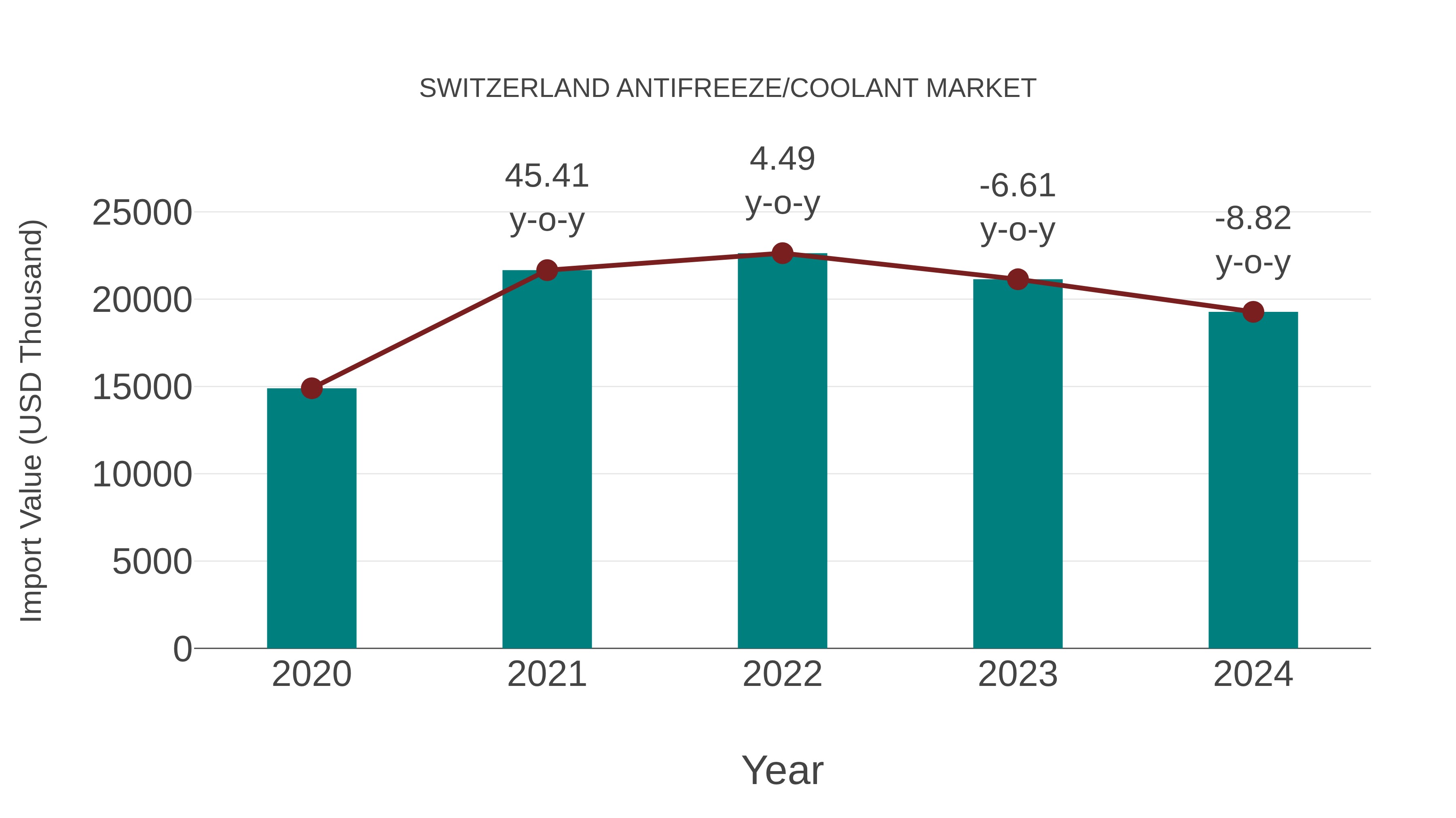  Switzerland Antifreeze/coolant Market: Import Trend Analysis