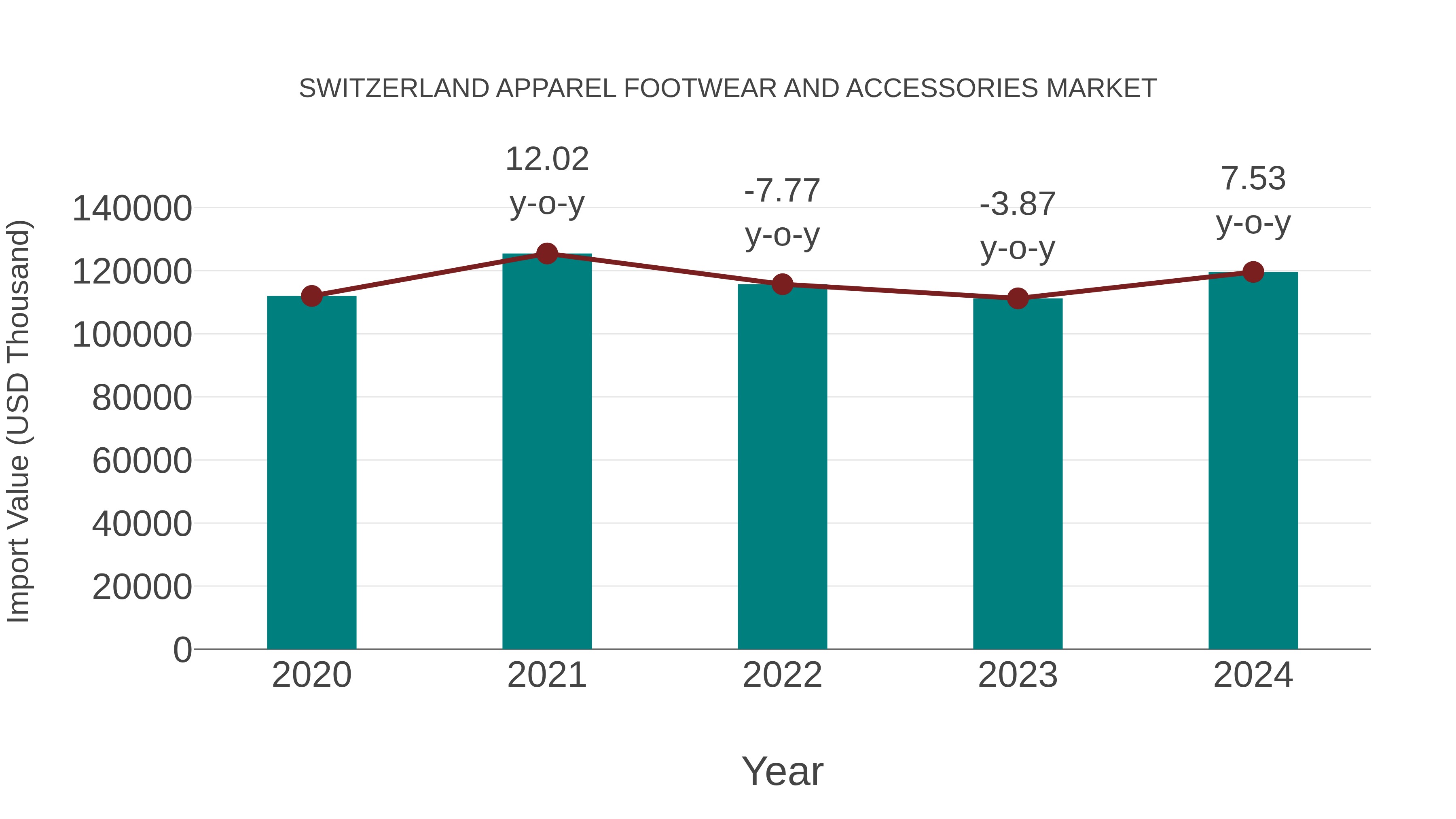 Switzerland Apparel Footwear and Accessories Market: Import Trend Analysis
