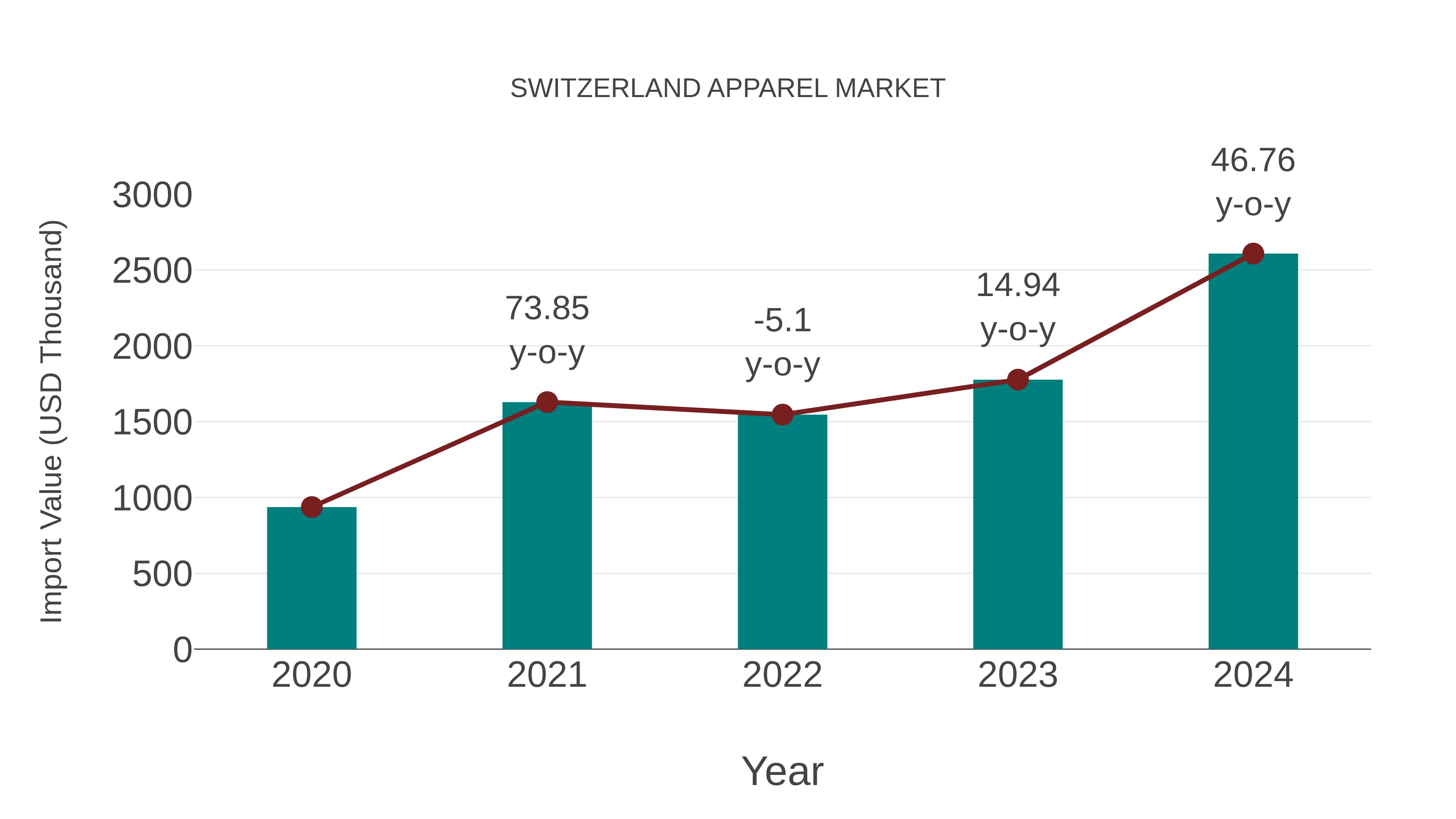  Switzerland Apparel Market: Import Trend Analysis