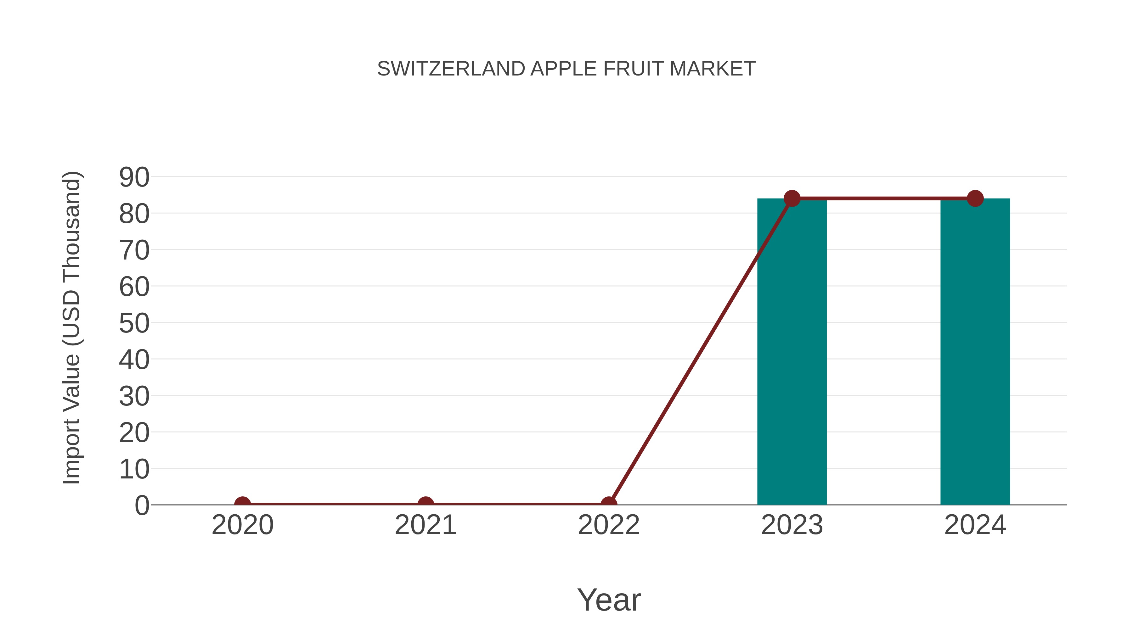 switzerland apple fruit market