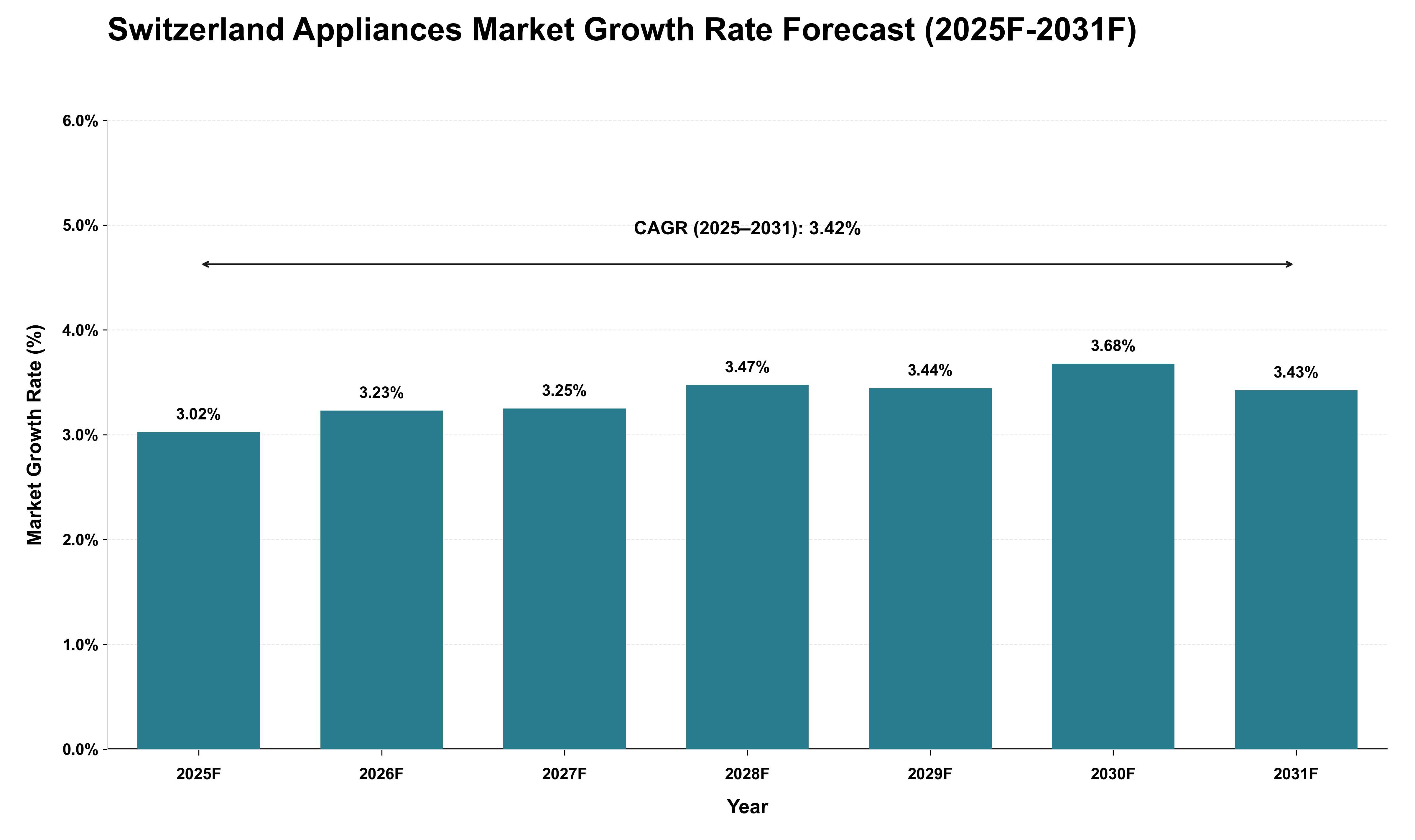 Switzerland Appliances Market Growth Rate Analysis (2025 - 2031)