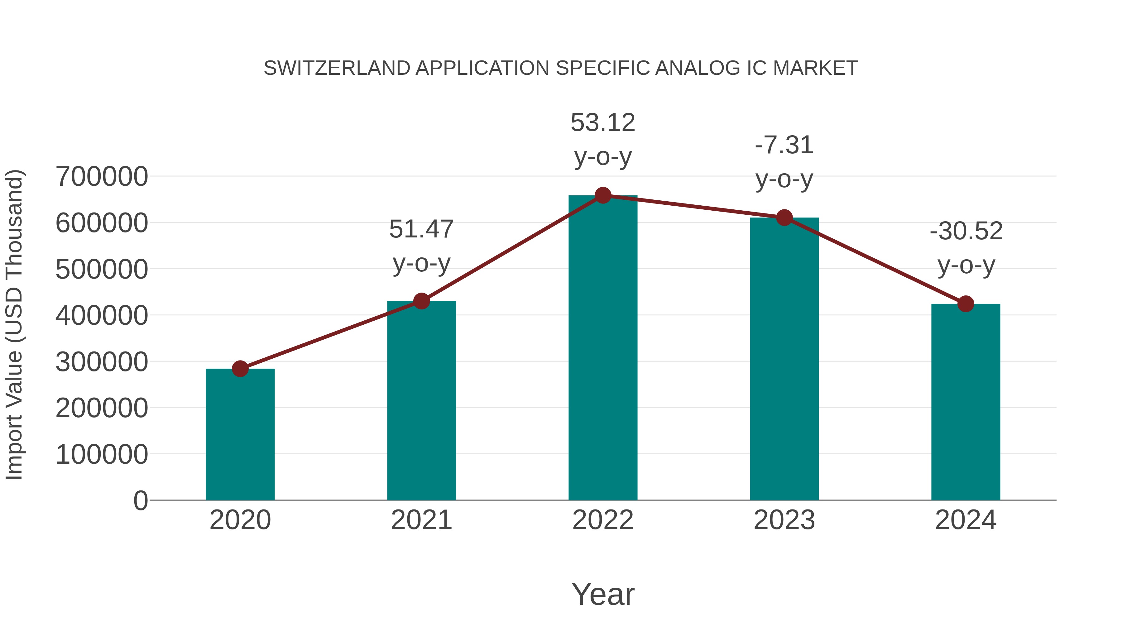  Switzerland Application Specific Analog Ic Market: Import Trend Analysis