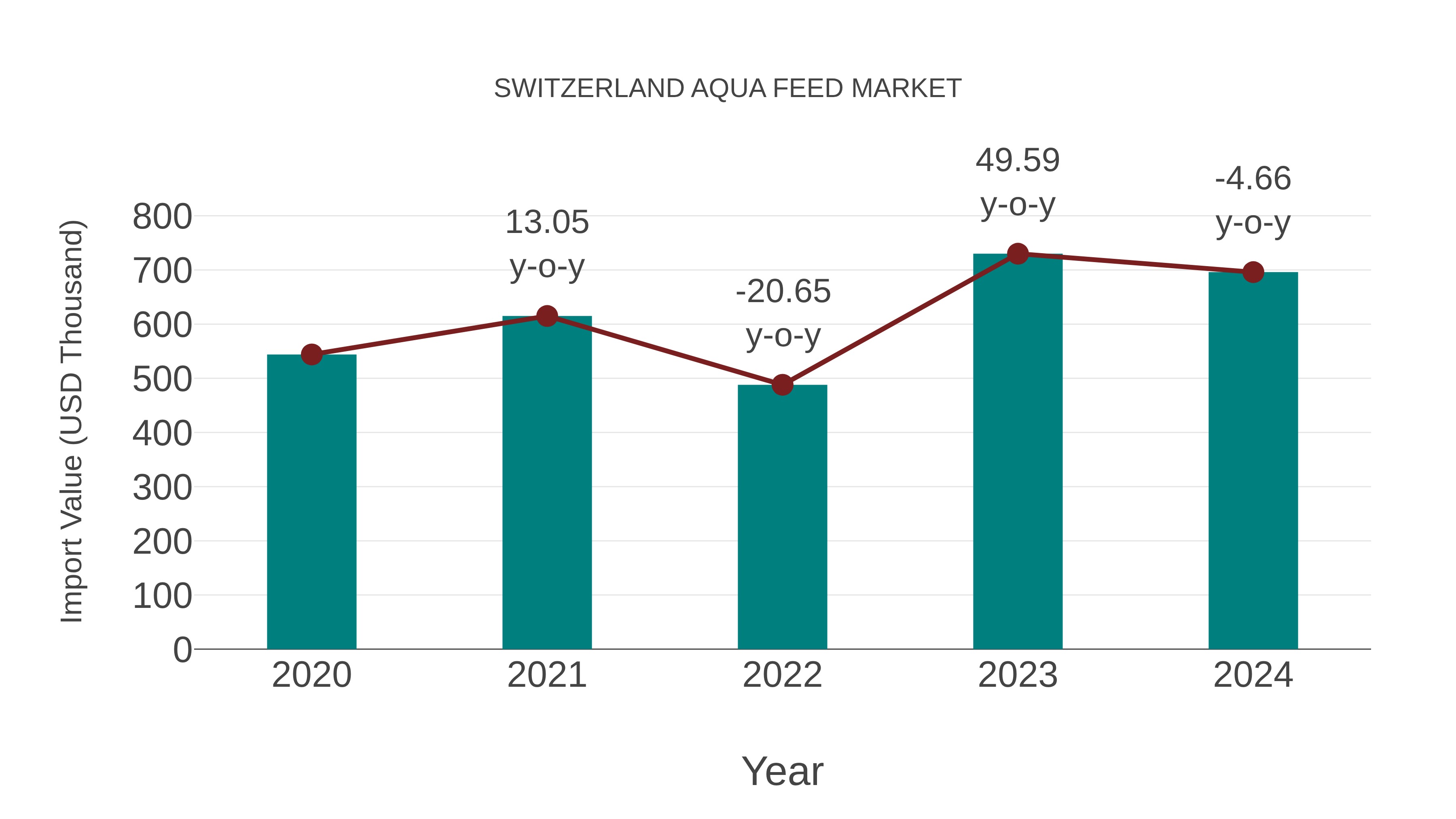  Switzerland Aqua Feed Market: Import Trend Analysis
