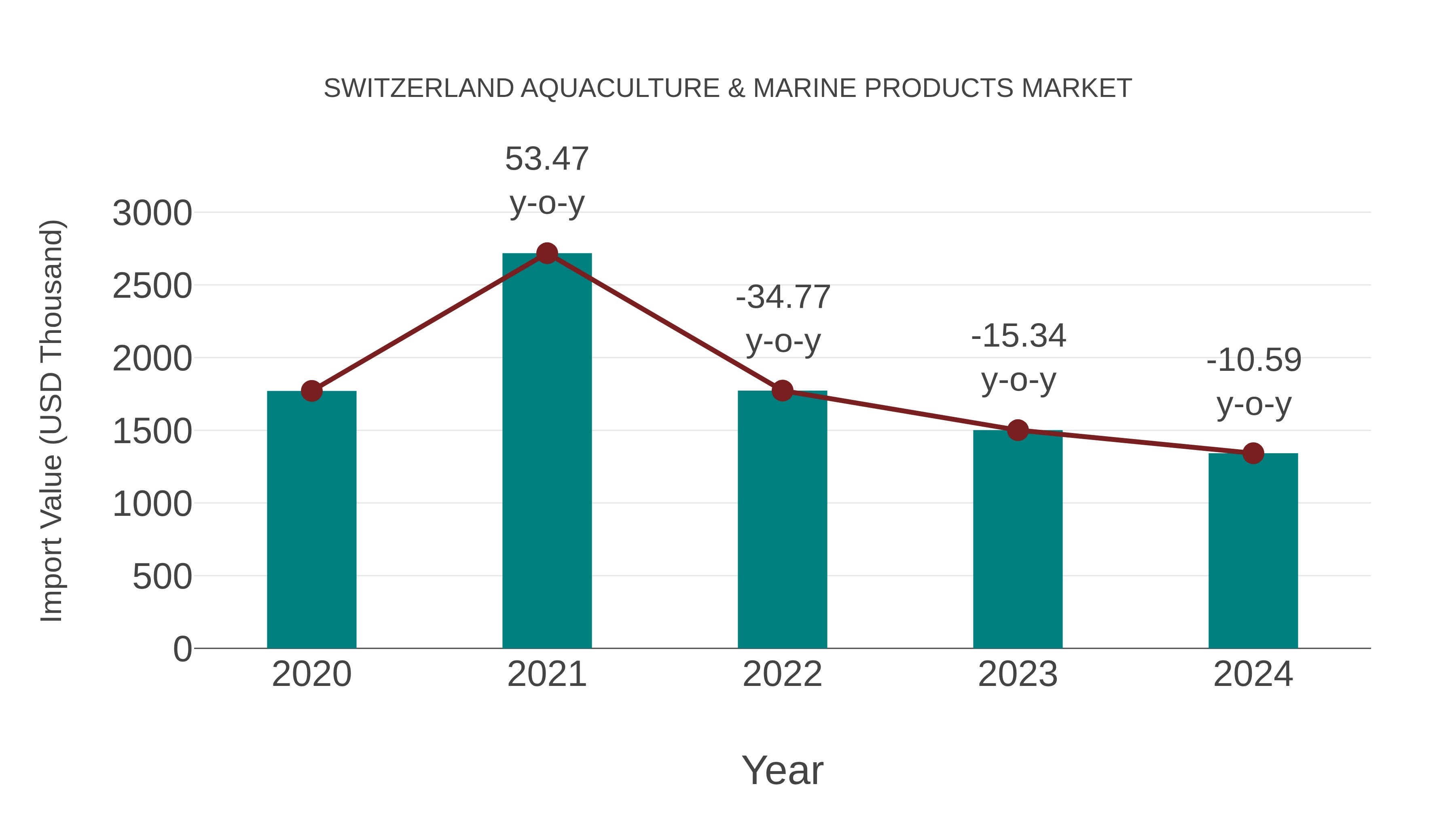 Switzerland Aquaculture & Marine Products Market: Import Trend Analysis