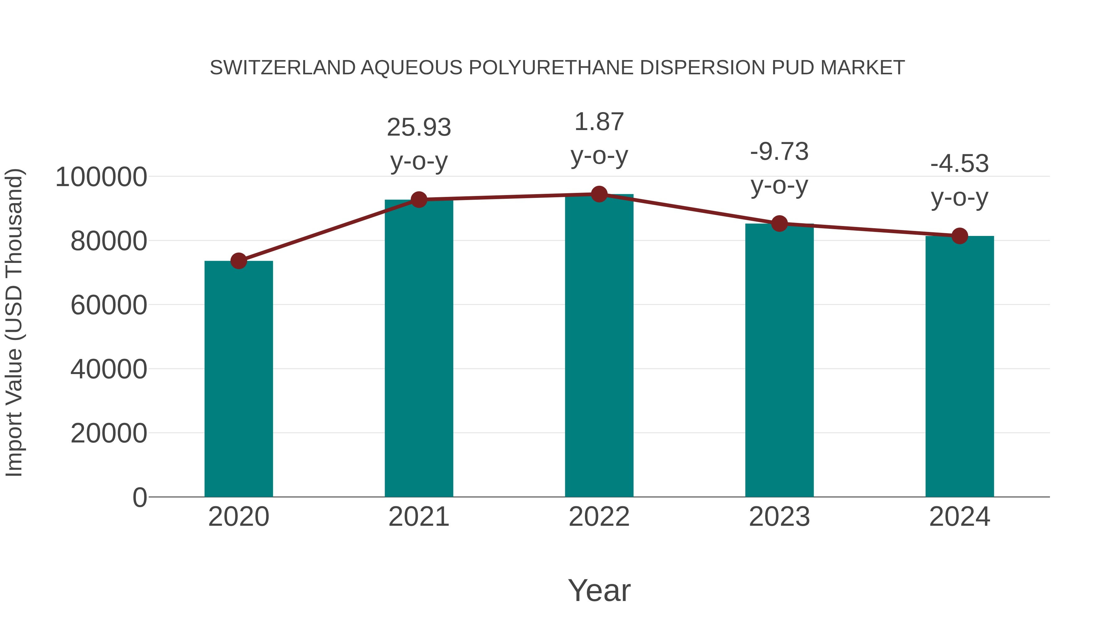  Switzerland Aqueous Polyurethane Dispersion Pud Market: Import Trend Analysis