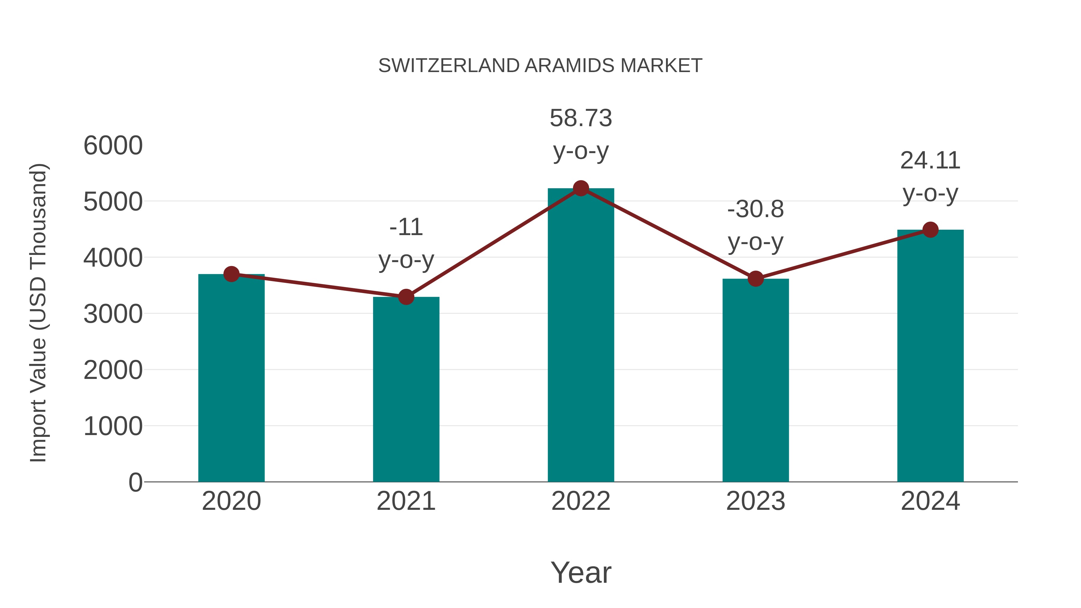  Switzerland Aramids Market: Import Trend Analysis