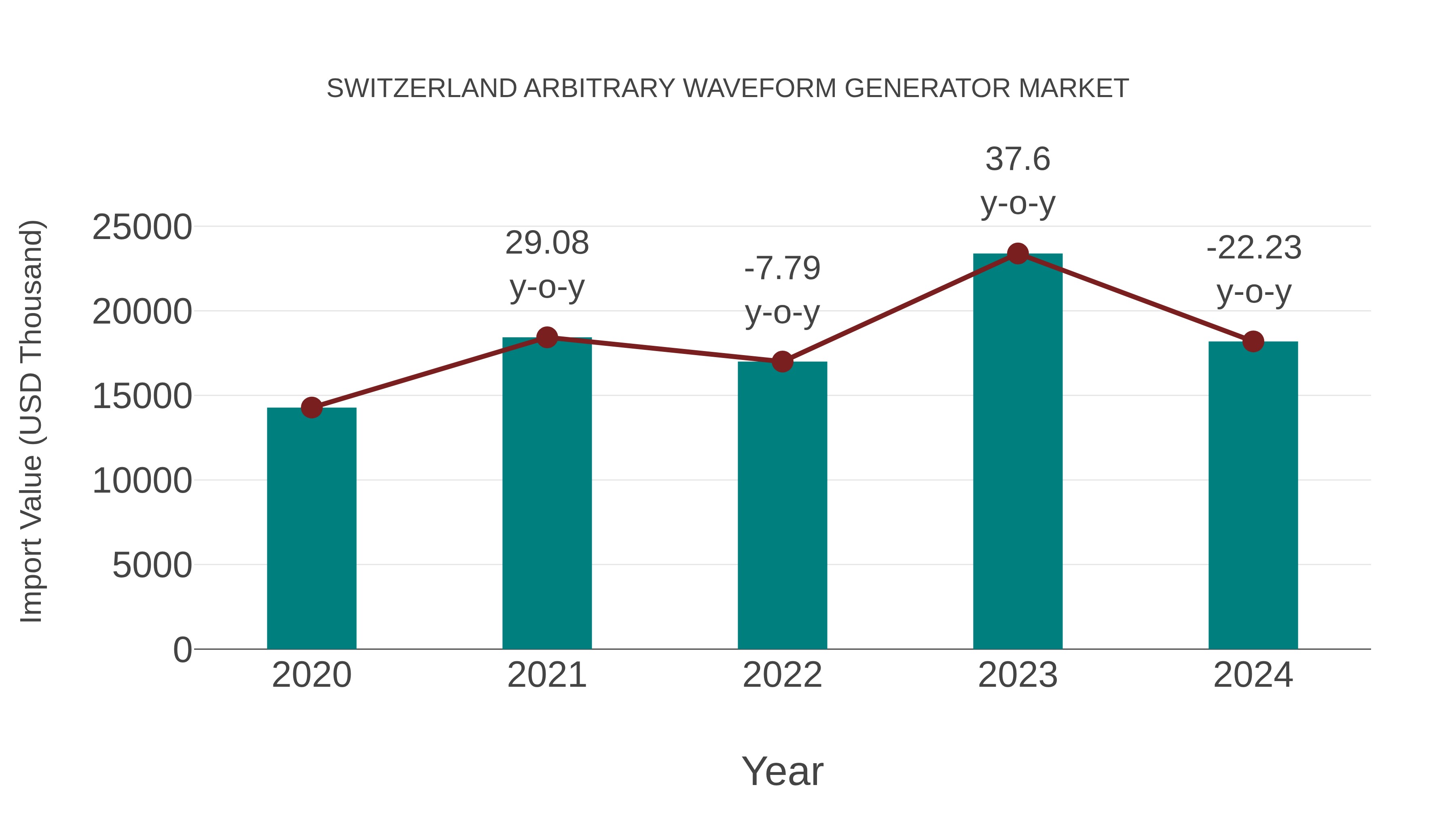  Switzerland Arbitrary Waveform Generator Market: Import Trend Analysis