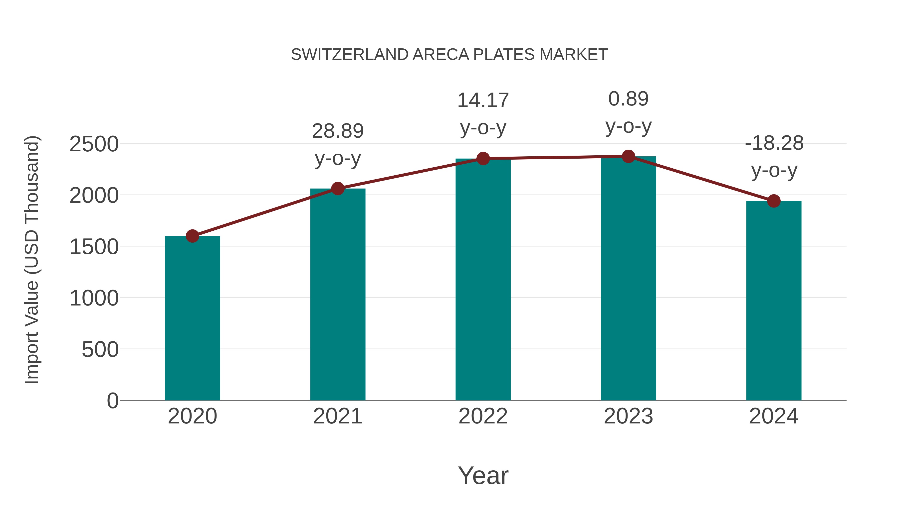  Switzerland Areca Plates Market: Import Trend Analysis