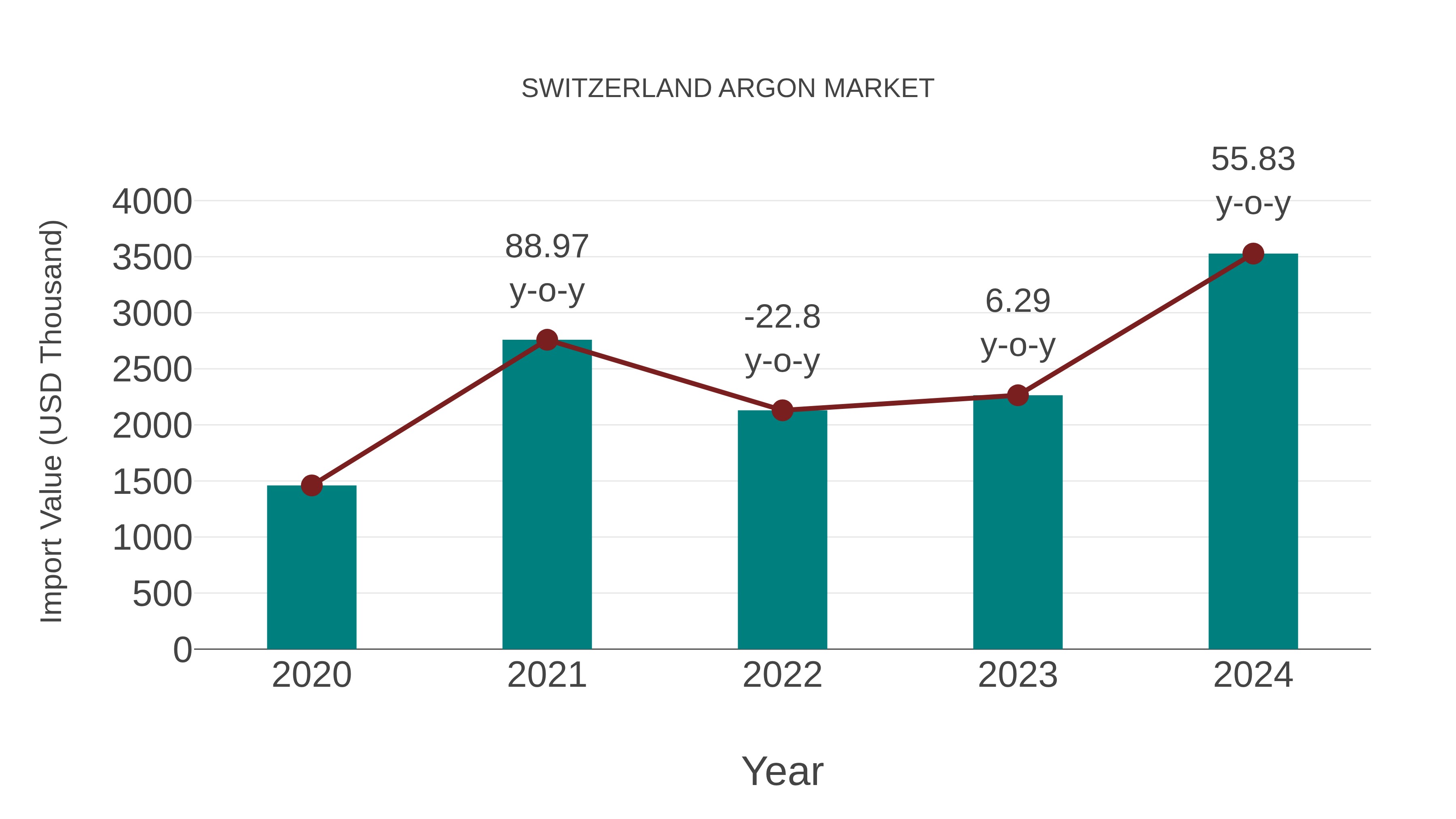 Switzerland Argon Market: Import Trend Analysis
