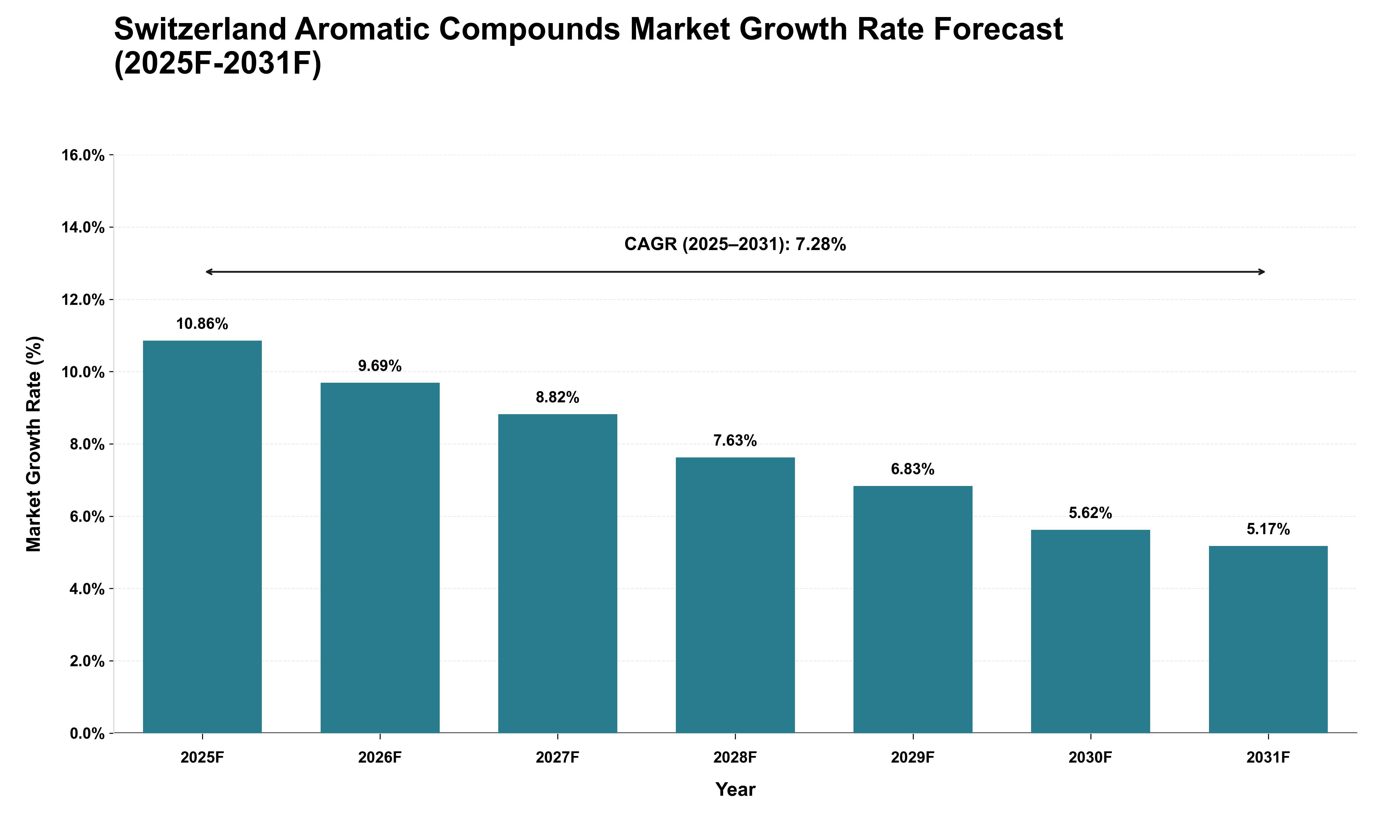 Switzerland Aromatic Compounds Market Growth Rate Analysis (2025 - 2031)