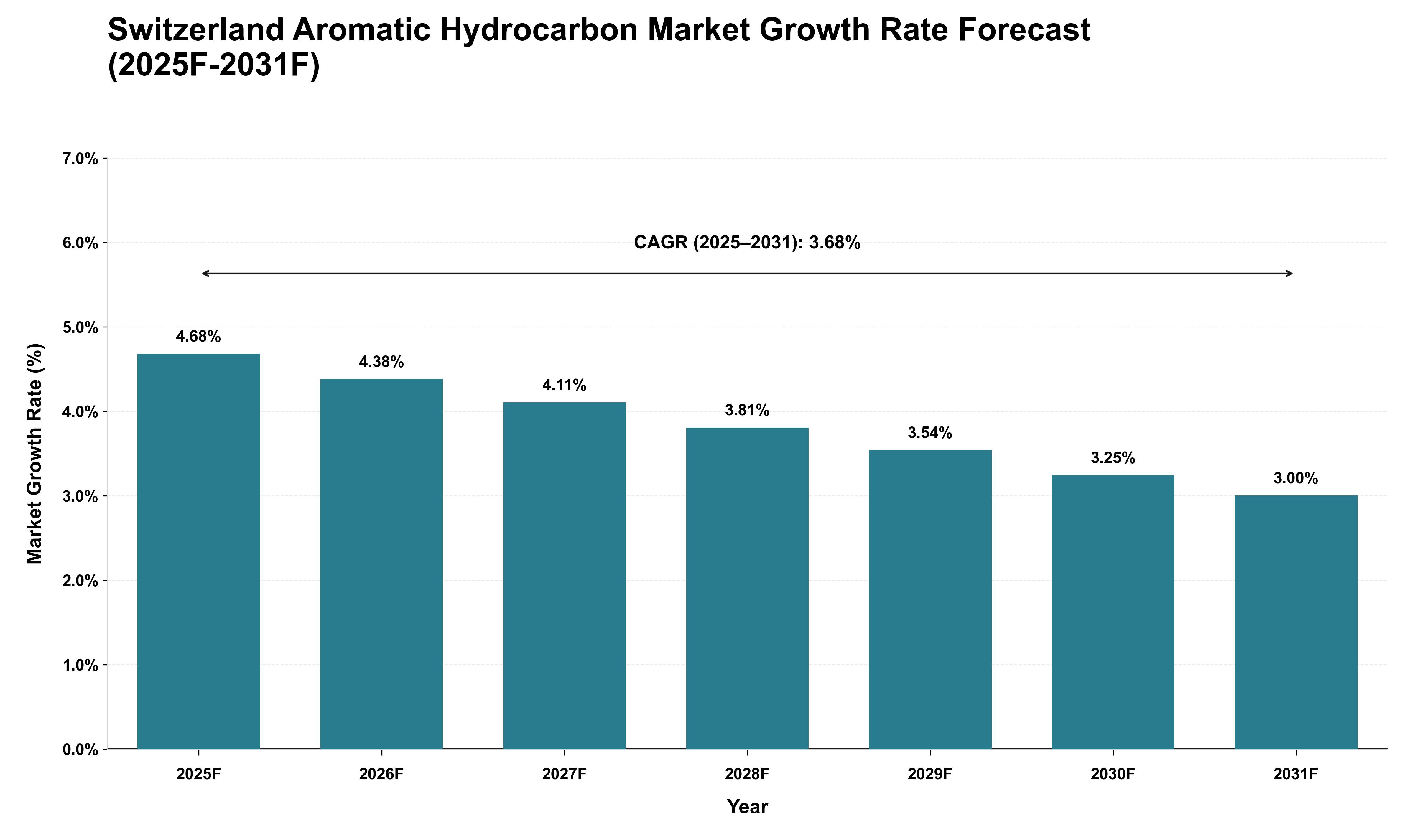 Switzerland Aromatic Hydrocarbon Market Growth Rate Analysis (2025 - 2031)