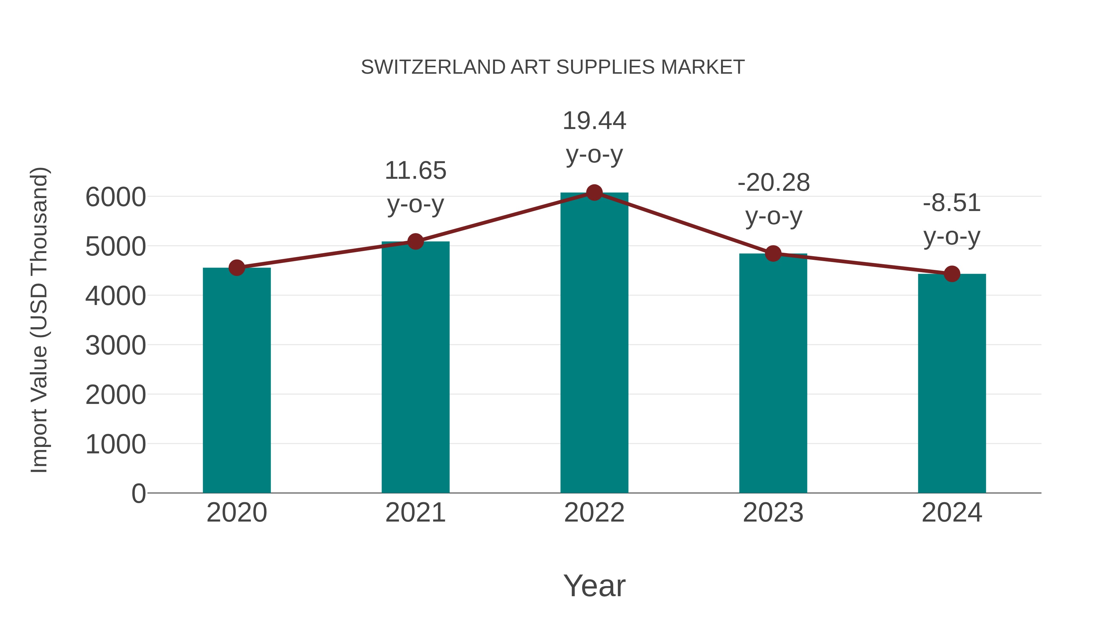 Switzerland Art Supplies Market: Import Trend Analysis