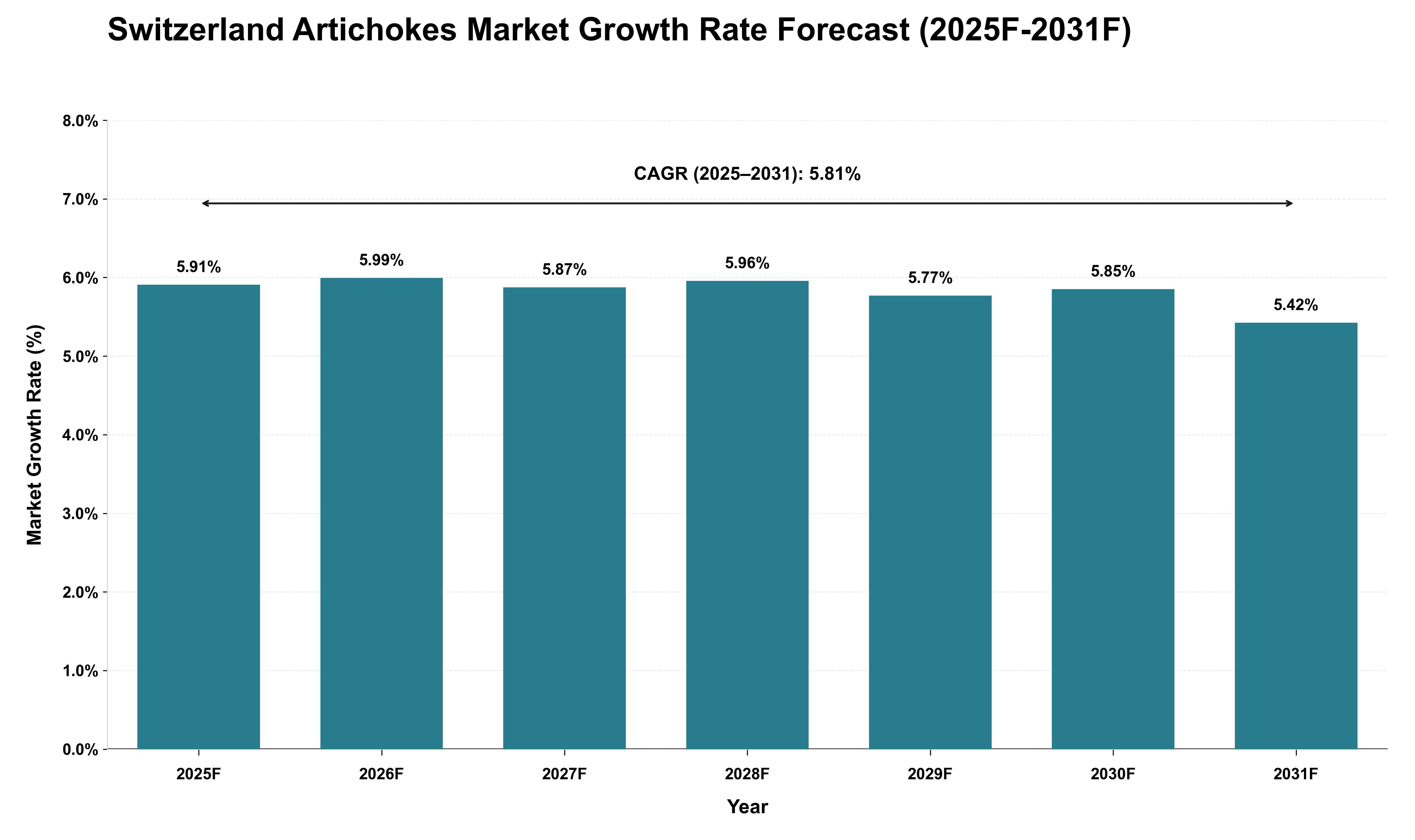 Switzerland Artichokes Market Growth Rate Analysis (2025 - 2031)