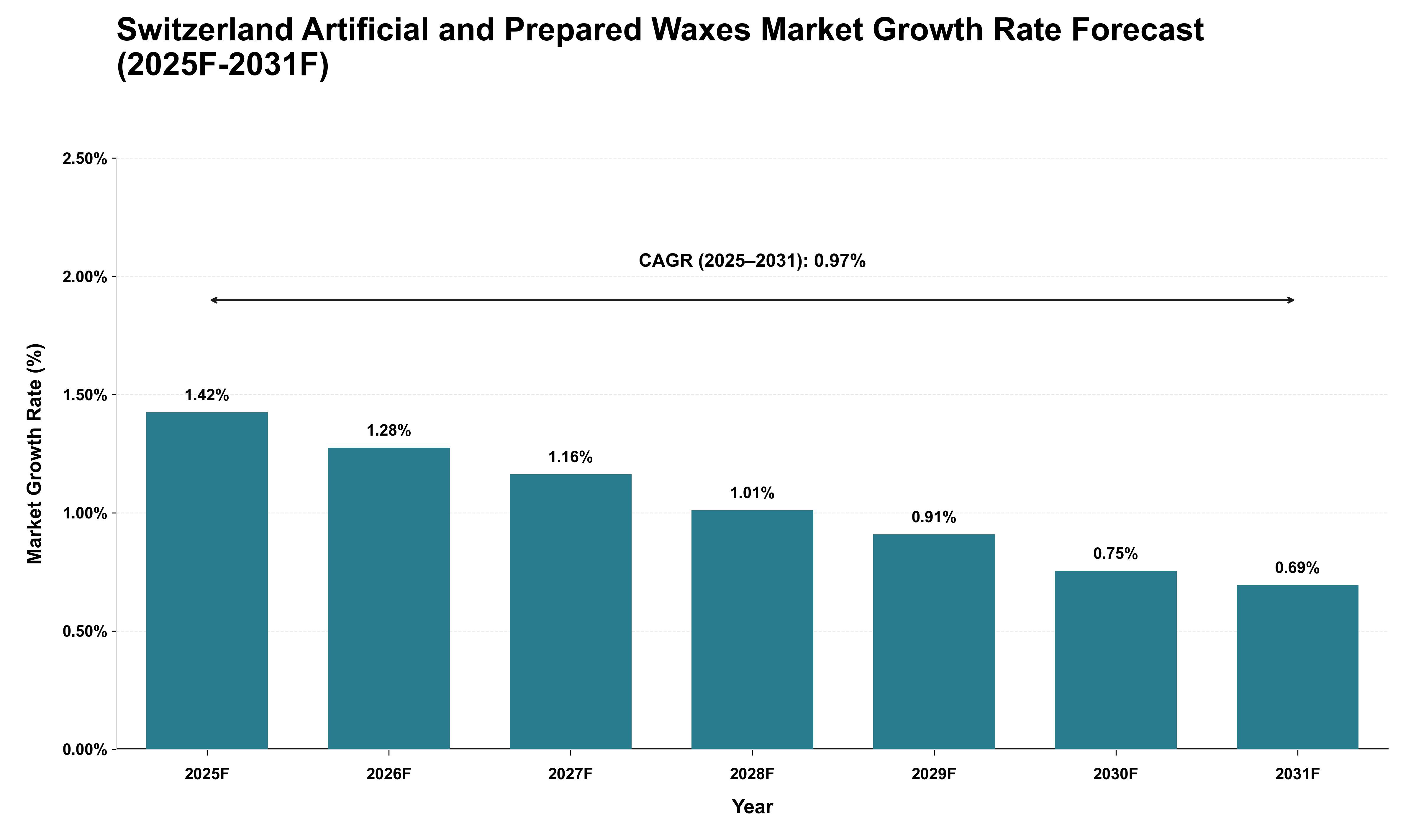 Switzerland Artificial and Prepared Waxes Market Growth Rate Analysis (2025 - 2031)