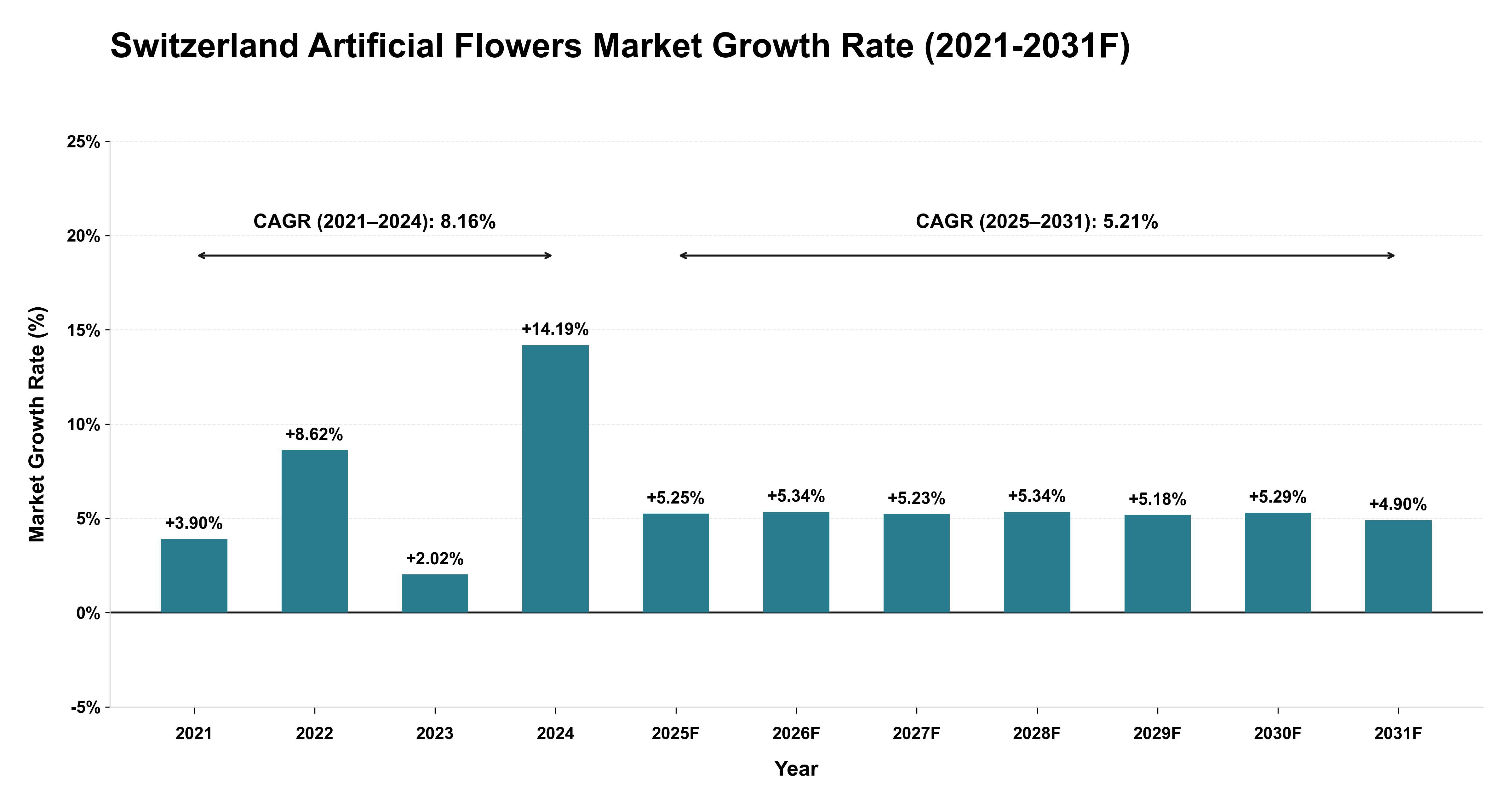 Switzerland Artificial Flowers Market Year-wise Growth Rate (2021-2031F)