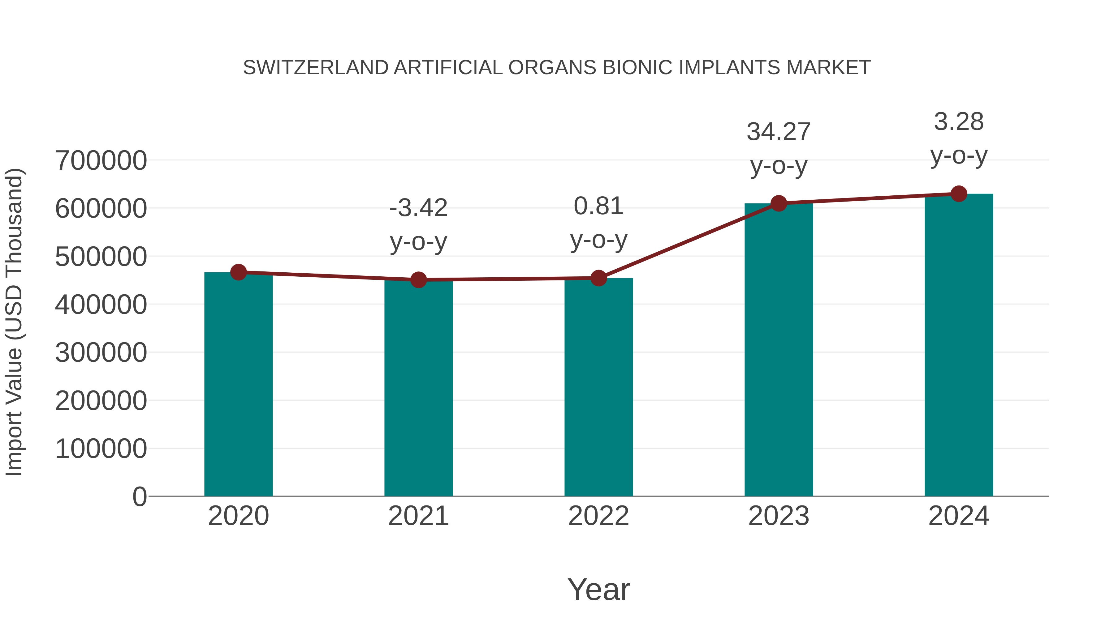  Switzerland Artificial Organs Bionic Implants Market: Import Trend Analysis