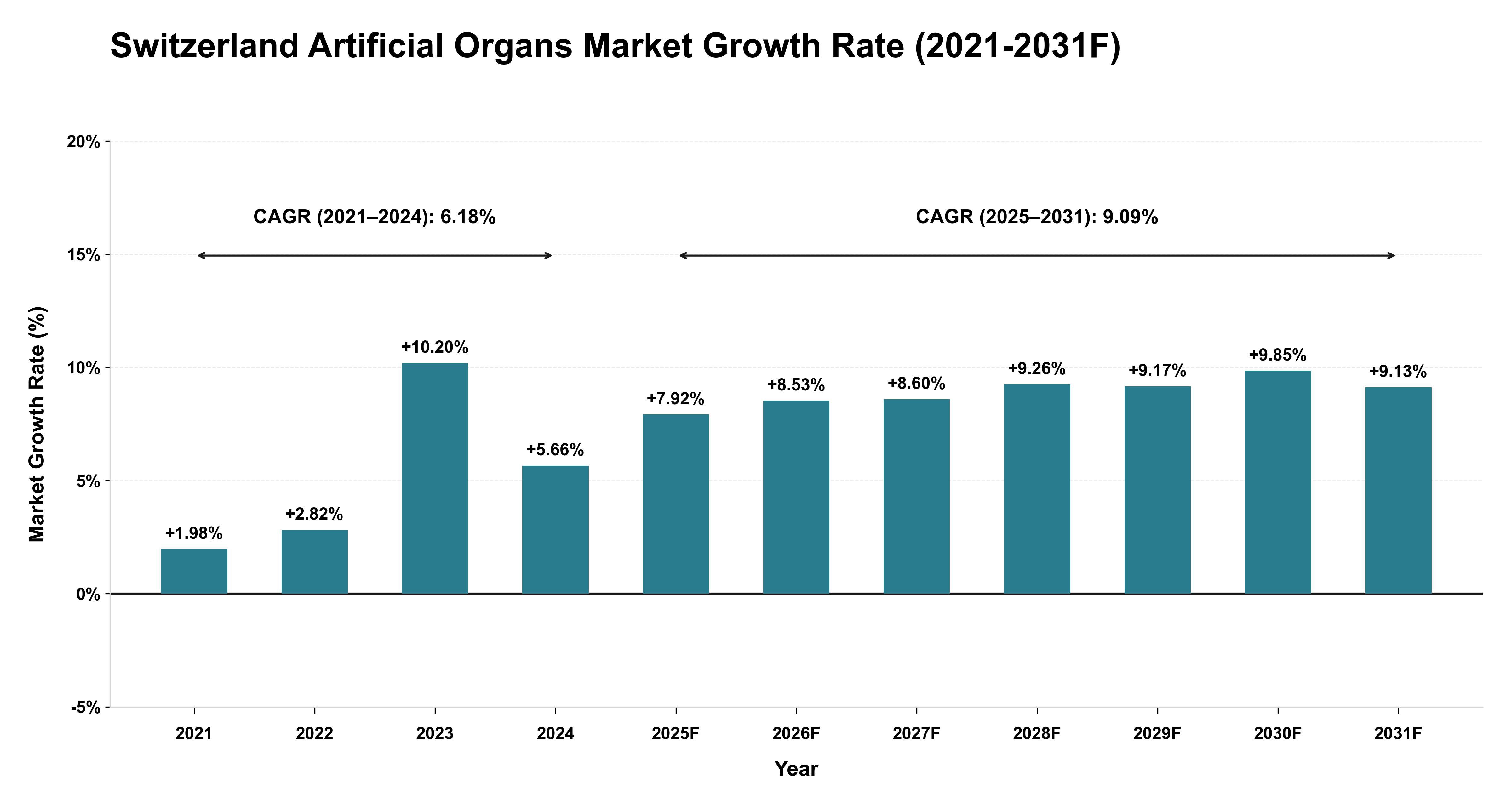Switzerland Artificial Organs Market Year-wise Growth Rate (2021-2031F)