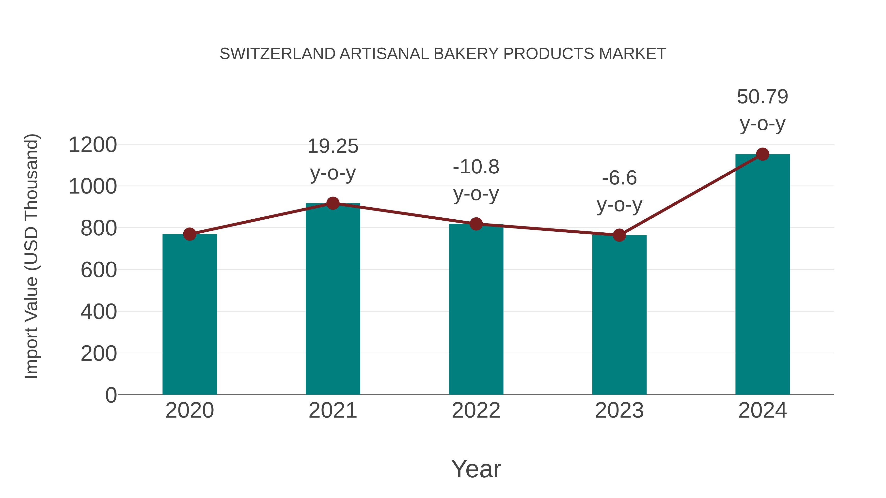  Switzerland Artisanal Bakery Products Market: Import Trend Analysis
