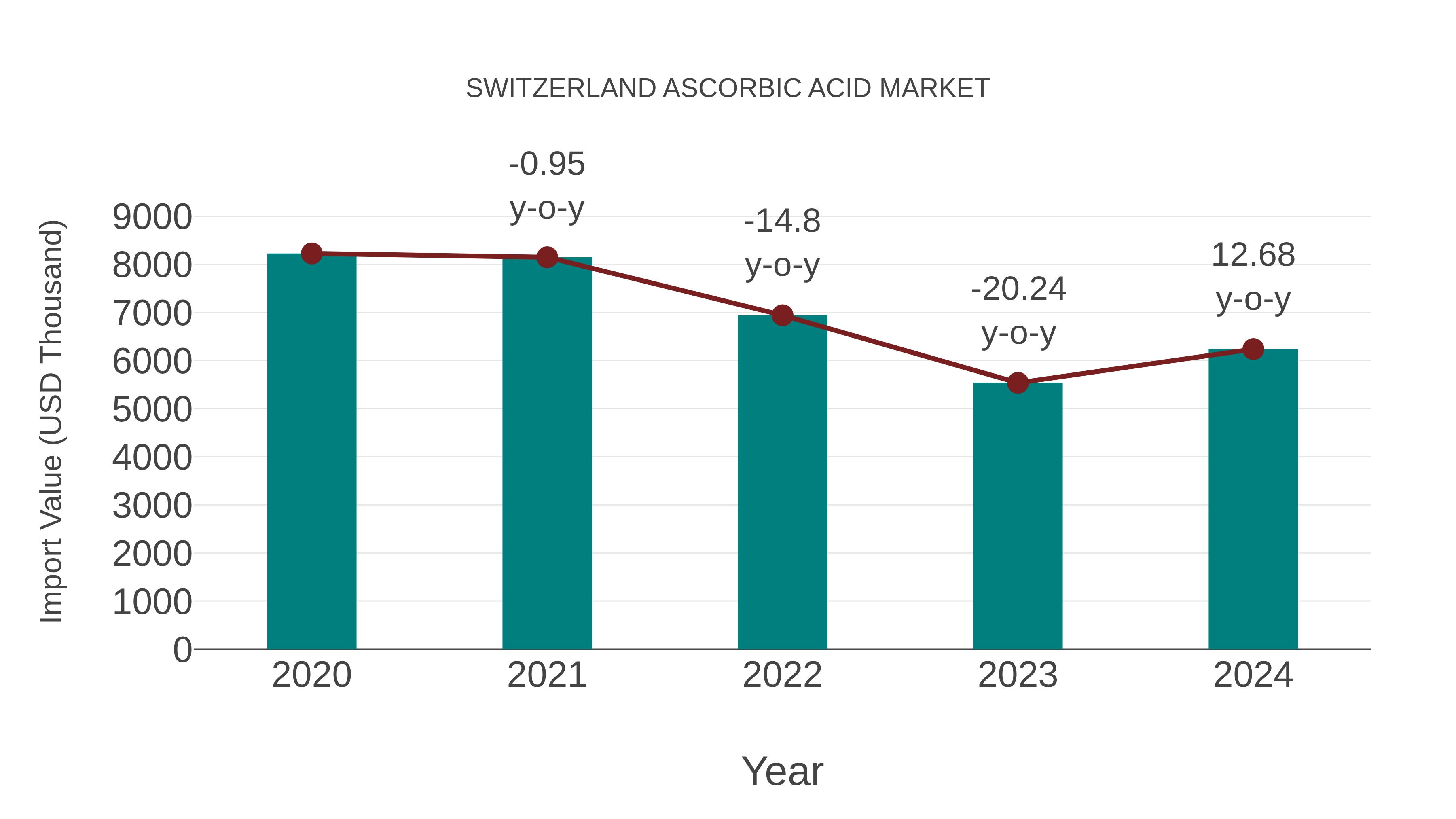  Switzerland Ascorbic Acid Market: Import Trend Analysis