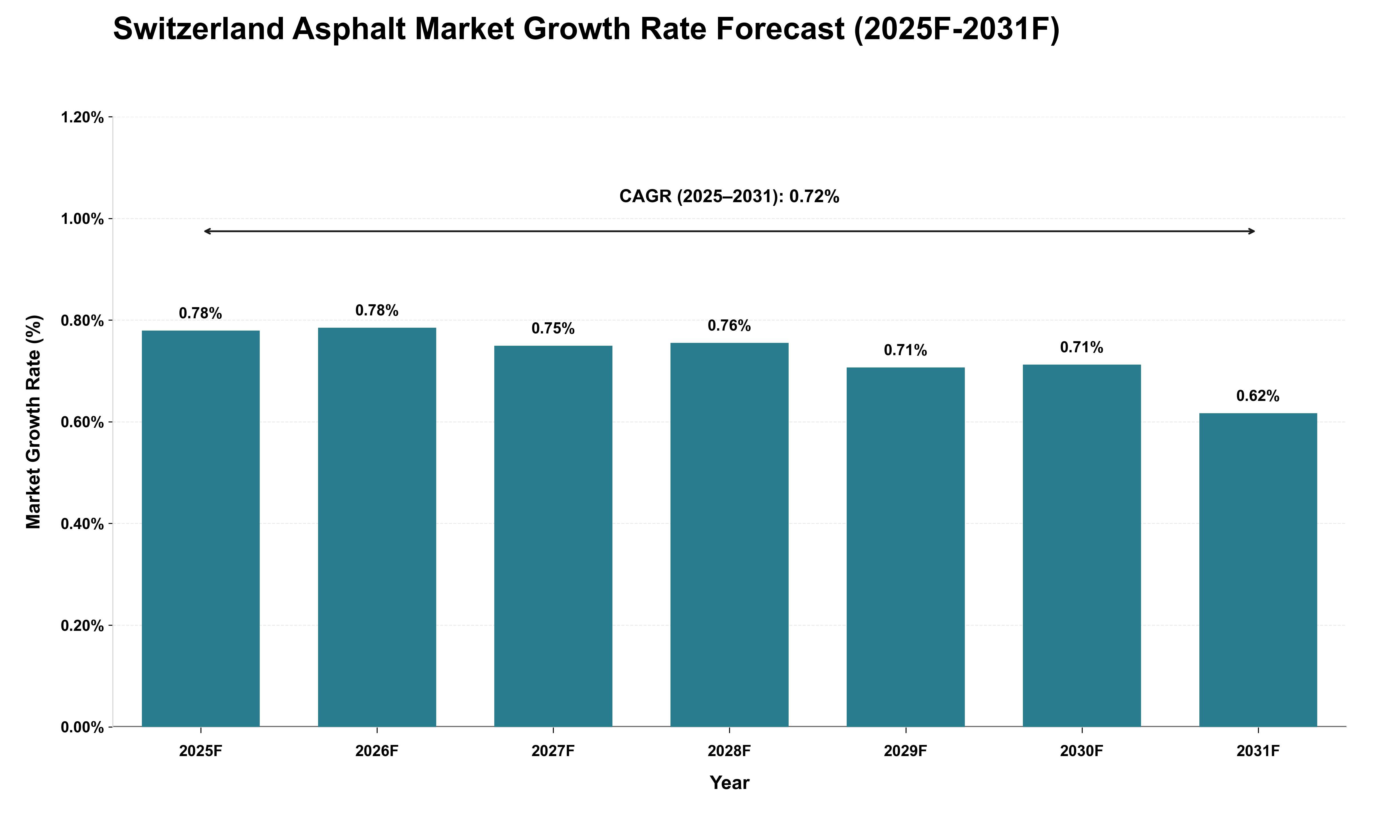 Switzerland Asphalt Market Growth Rate Analysis (2025 - 2031)