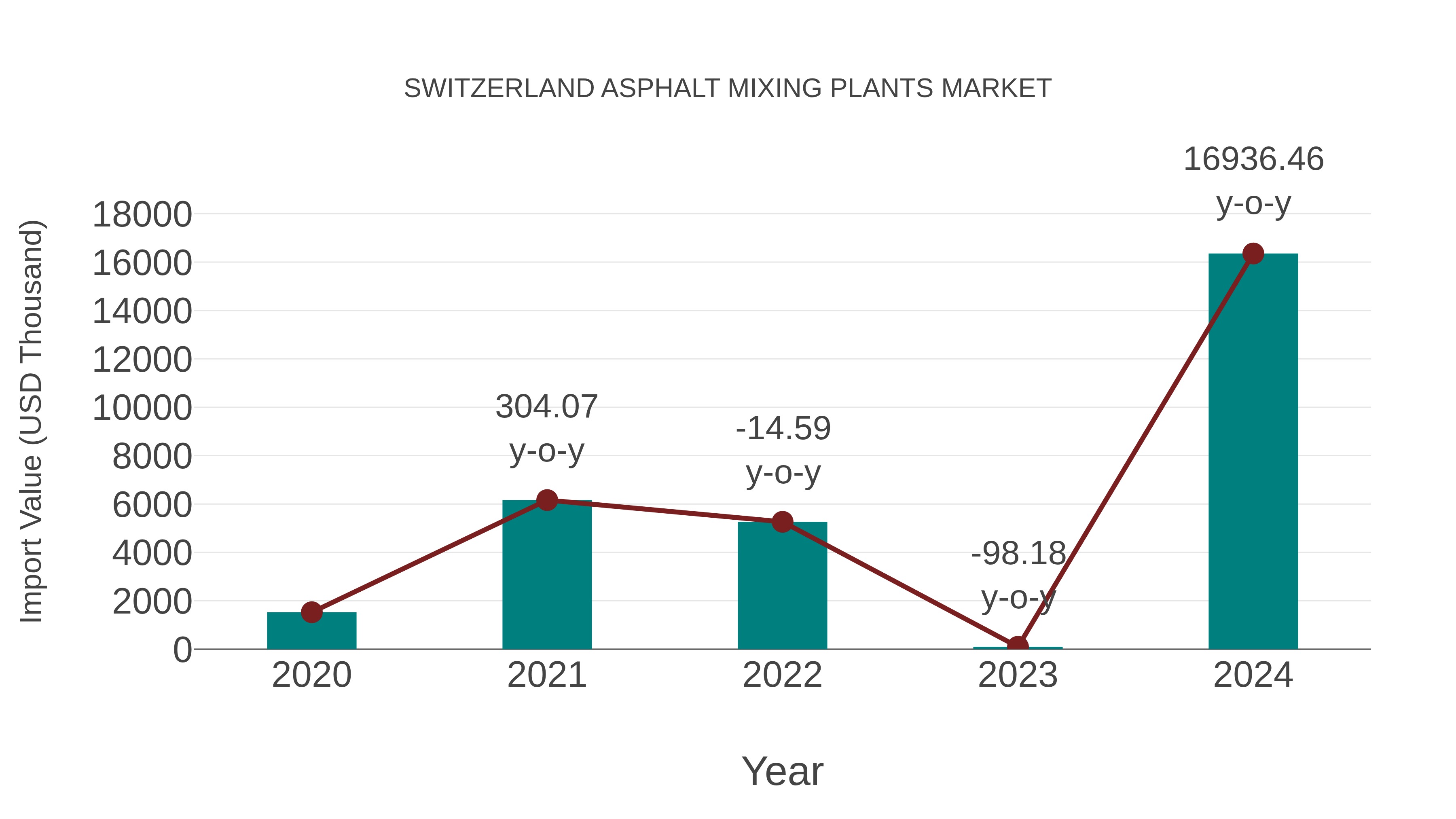  Switzerland Asphalt Mixing Plants Market: Import Trend Analysis
