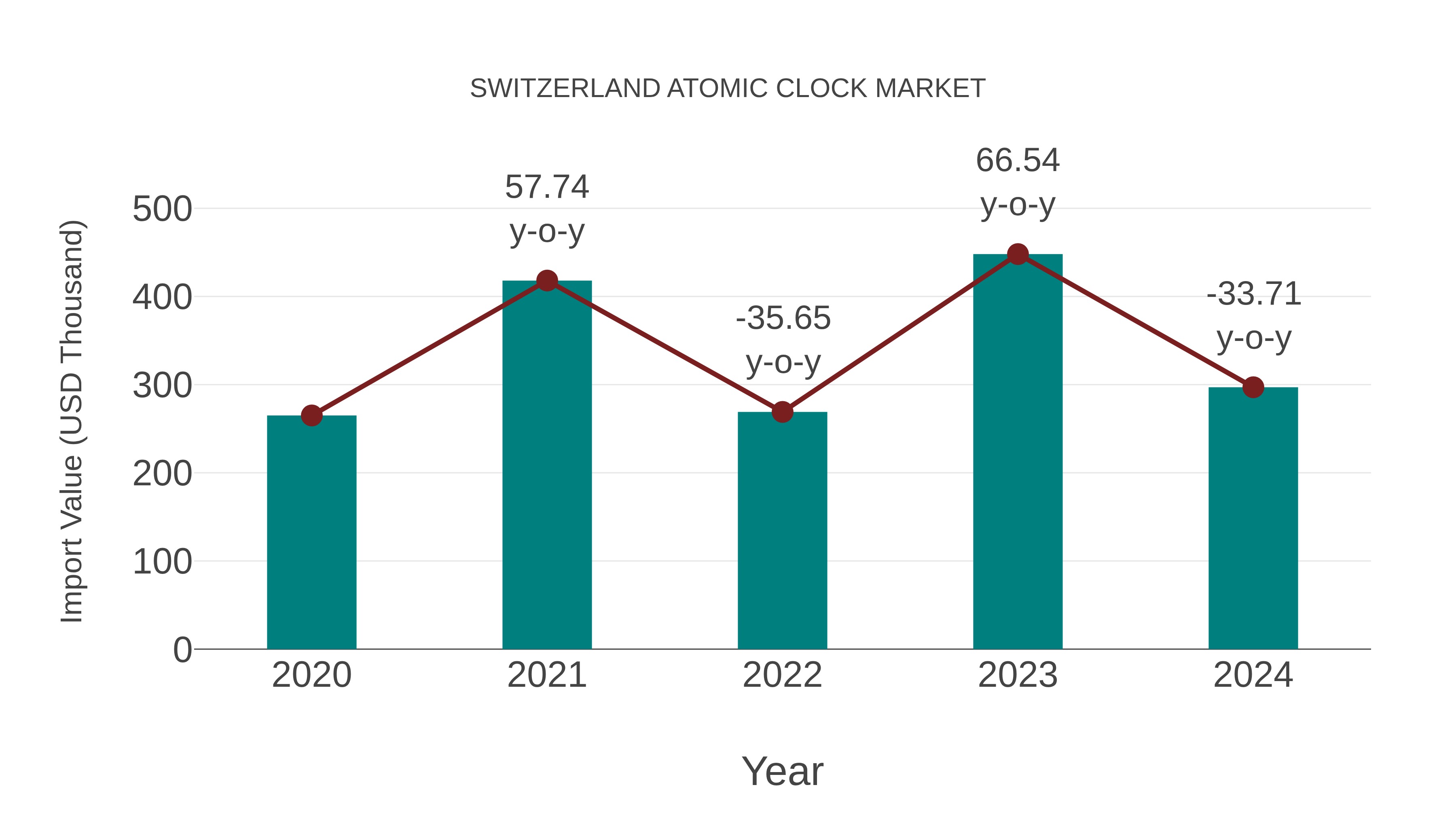  Switzerland Atomic Clock Market: Import Trend Analysis