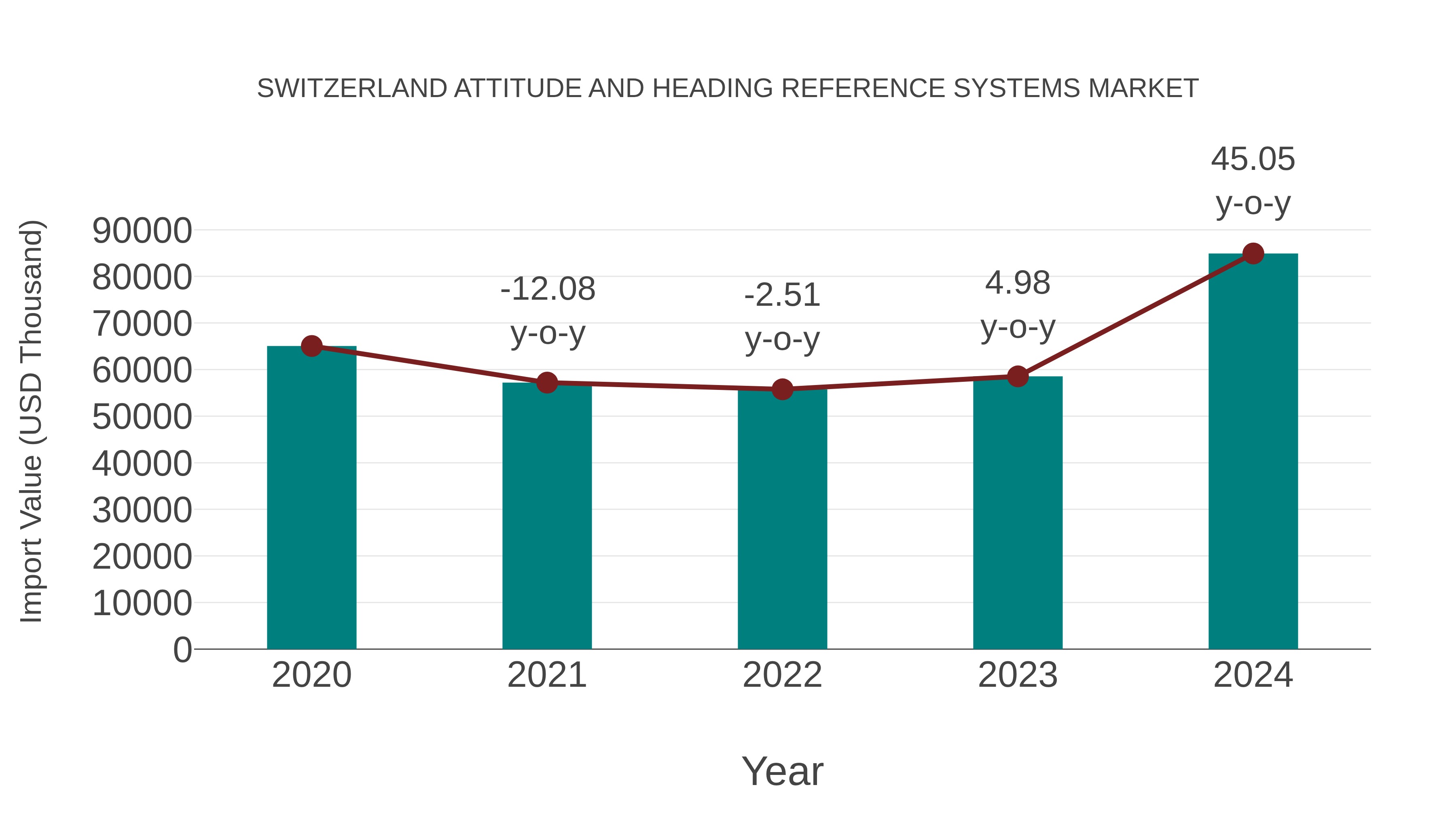  Switzerland Attitude and Heading Reference Systems Market: Import Trend Analysis