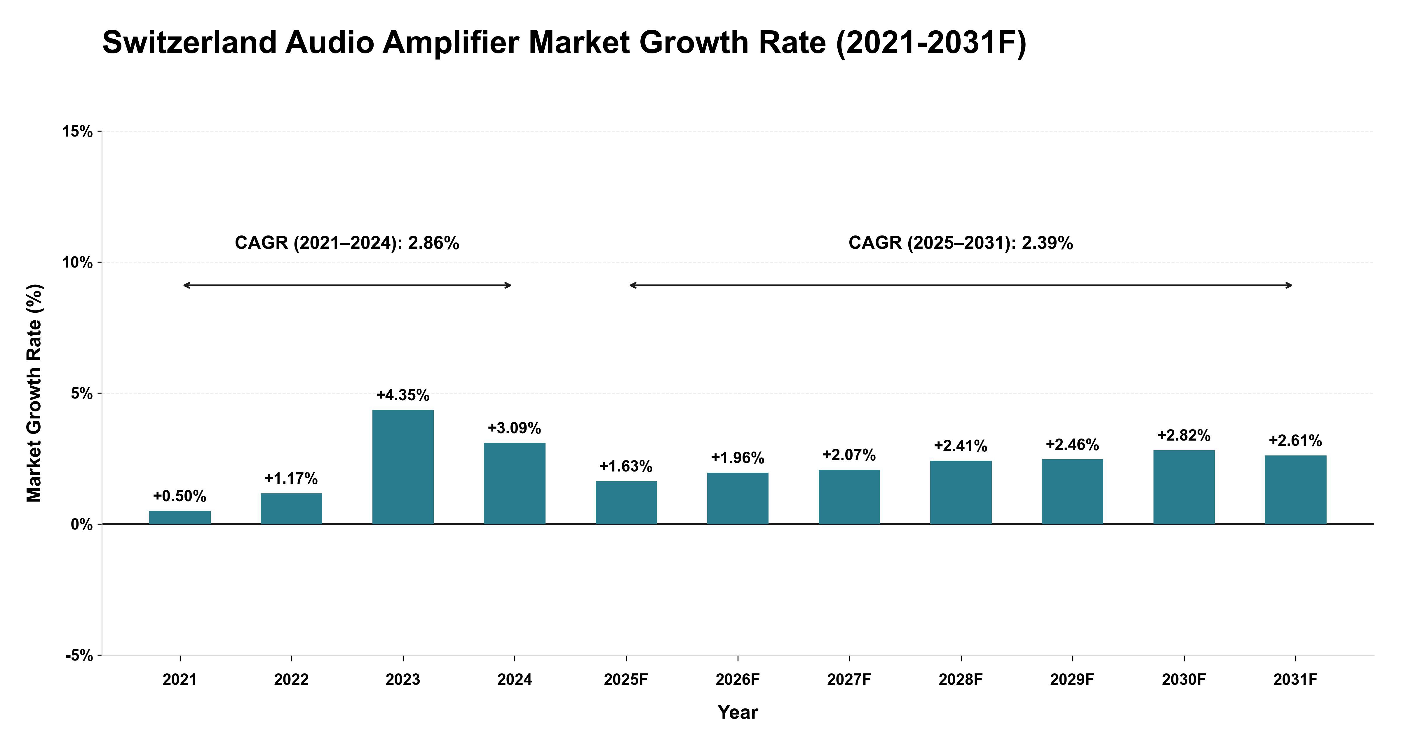 Switzerland Audio Amplifier Market Year-wise Growth Rate (2021-2031F)