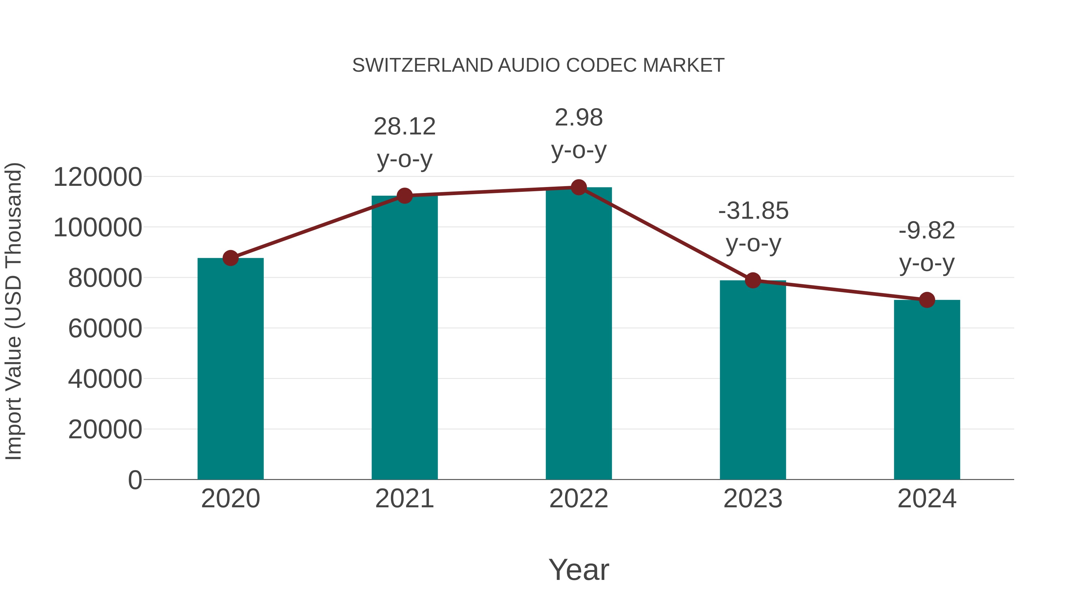  Switzerland Audio Codec Market: Import Trend Analysis