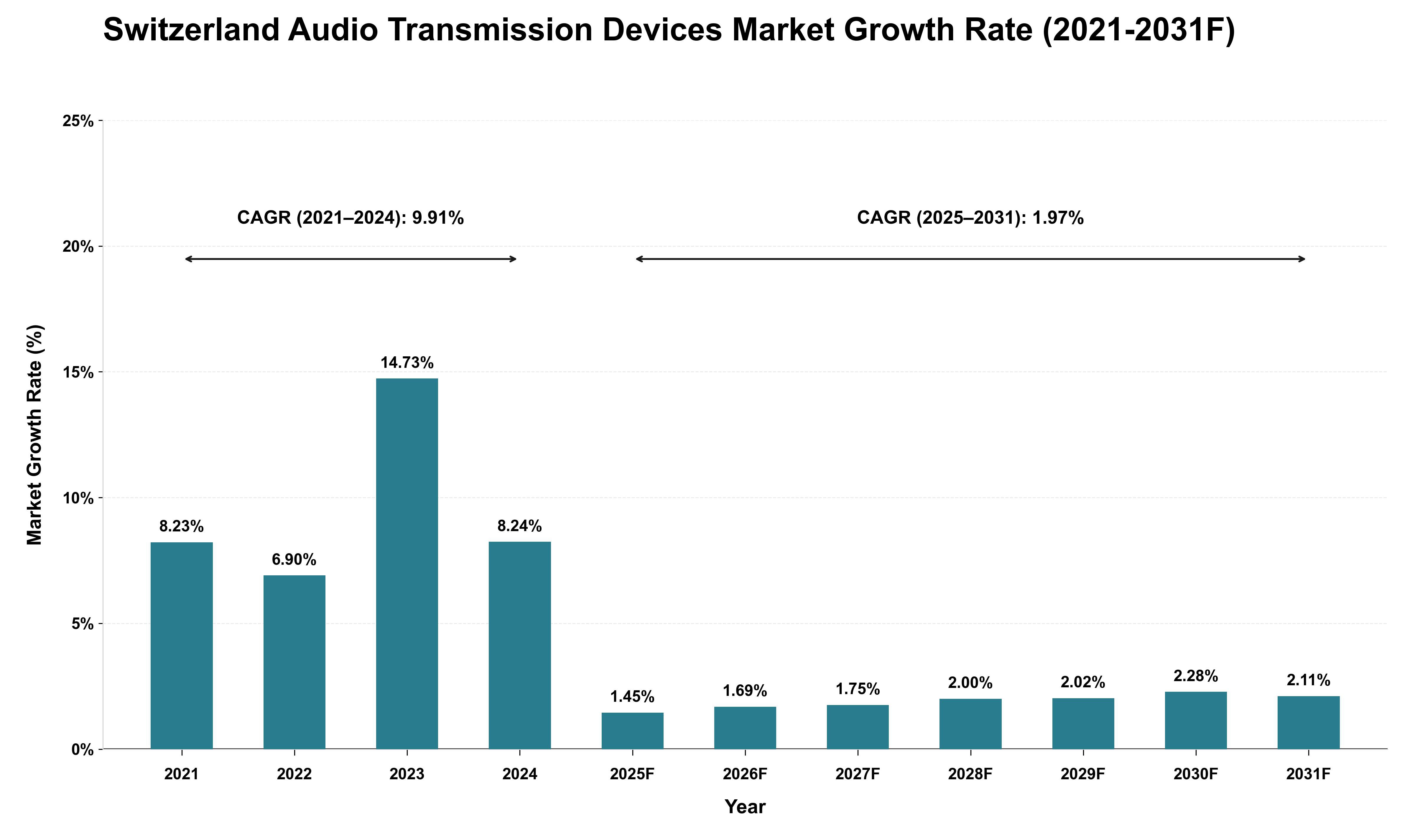 Switzerland Audio Transmission Devices Market Growth Rate Analysis (2021 - 2031)