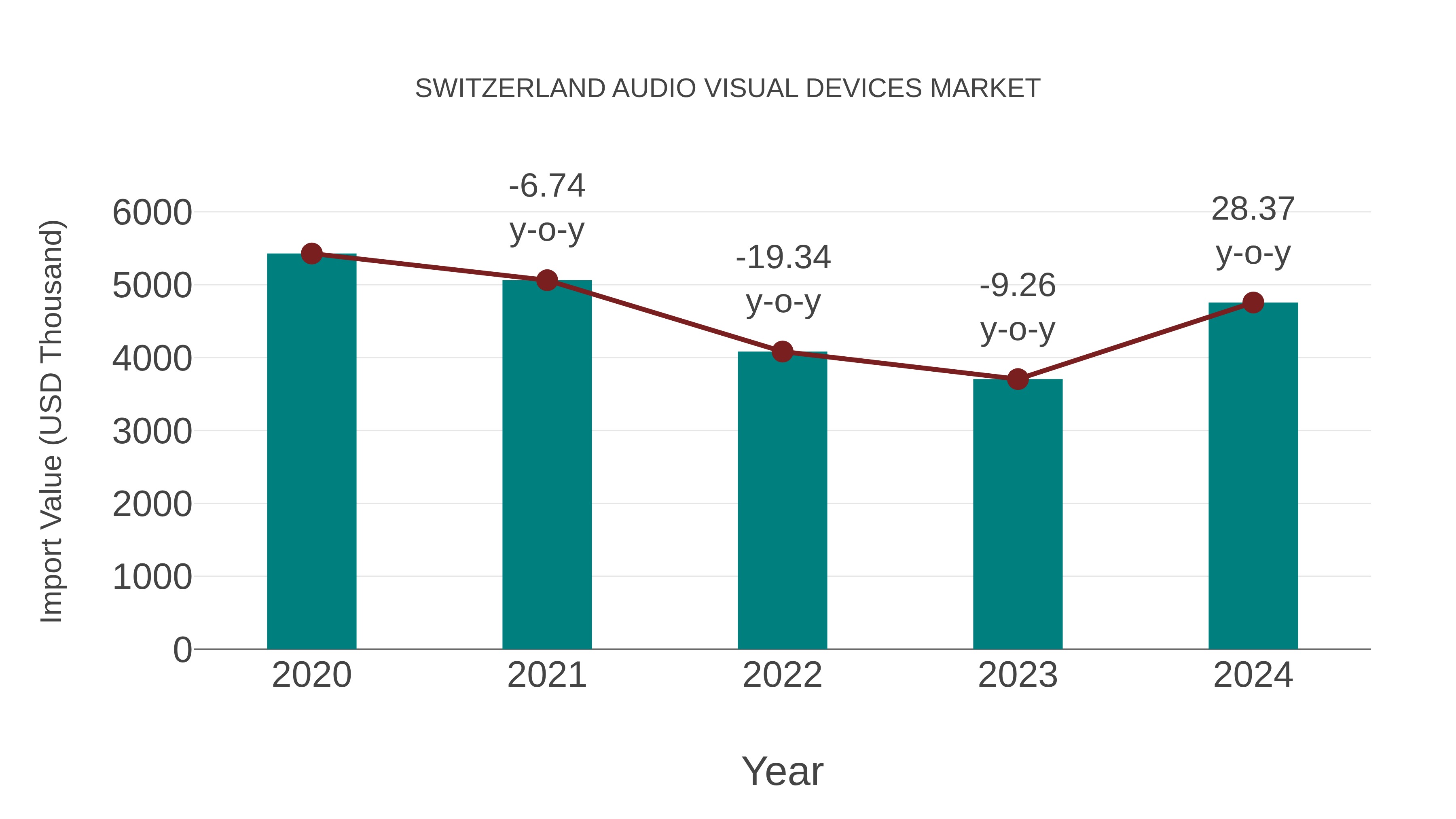  Switzerland Audio Visual Devices Market: Import Trend Analysis