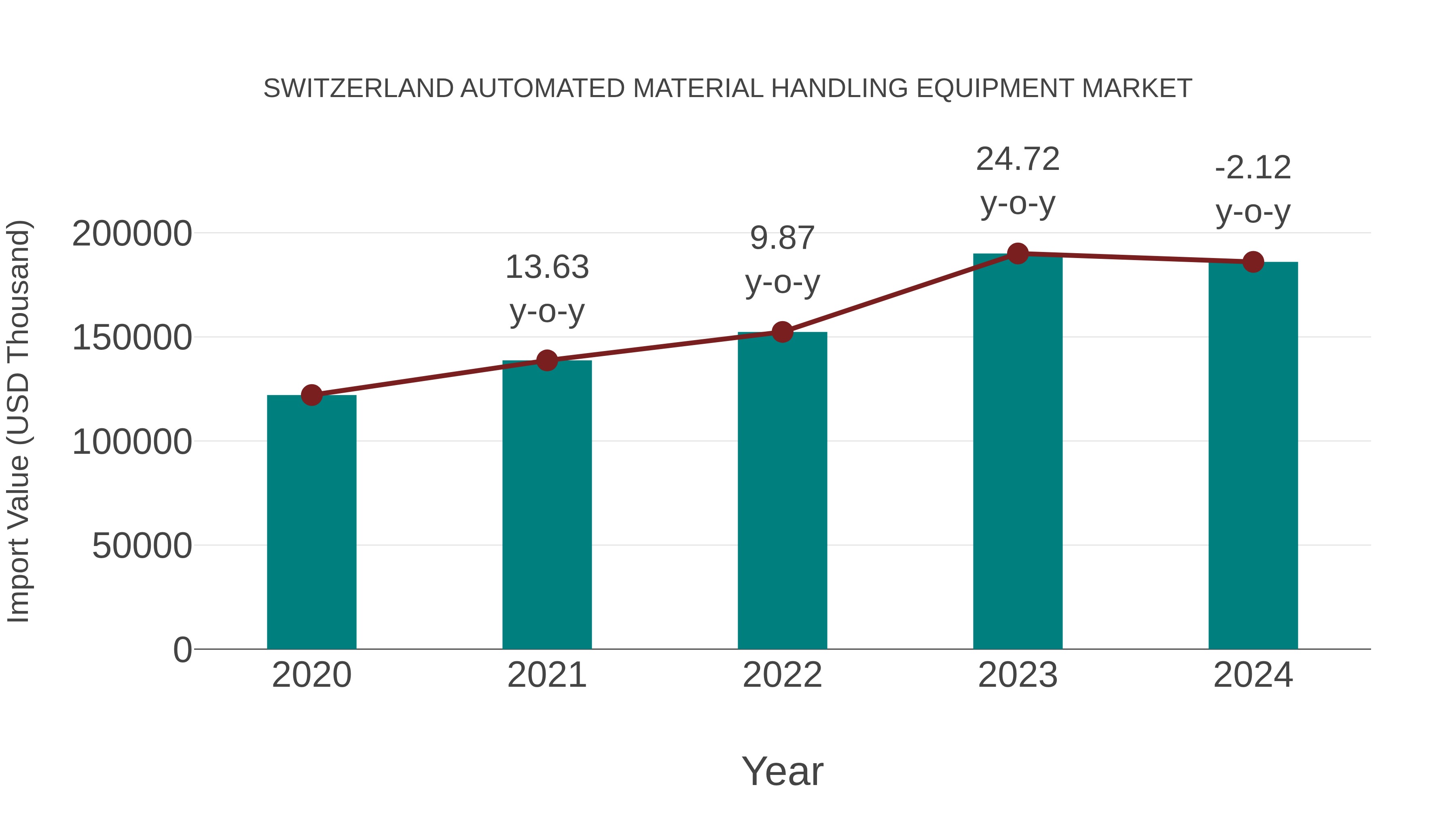 Switzerland Automated Material Handling Equipment Market: Import Trend Analysis